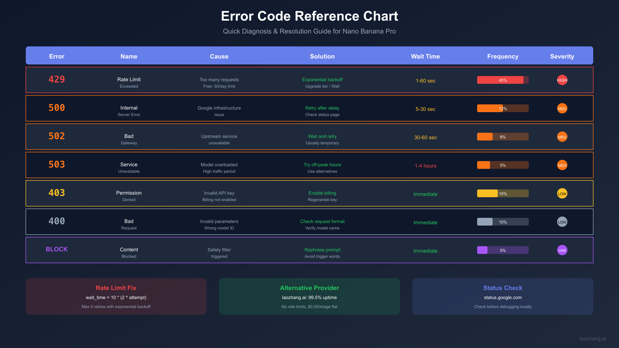 API troubleshooting steps for Nano Banana Pro showing common error codes and resolution flow
