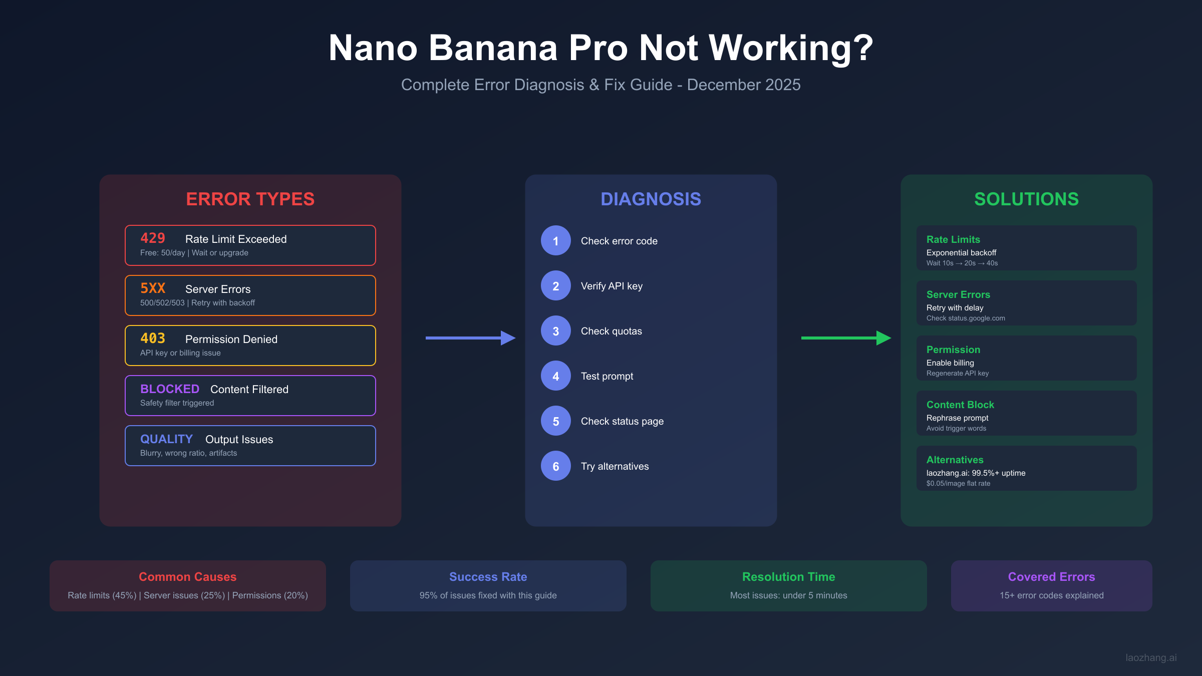 Nano Banana Pro error diagnosis flowchart showing common error codes and initial troubleshooting steps