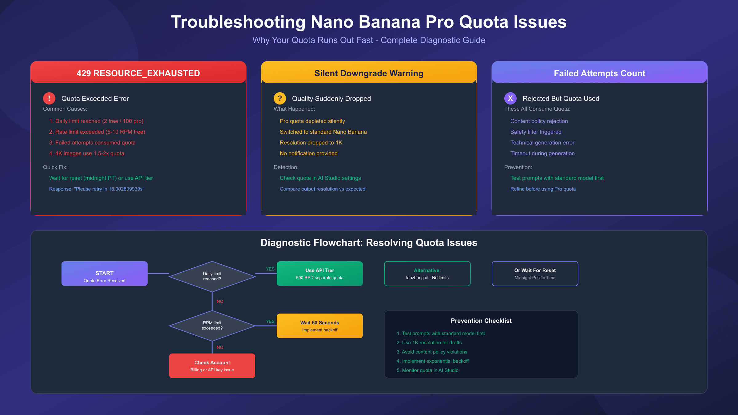 Troubleshooting flowchart for Nano Banana Pro quota issues showing error codes, causes, and solutions