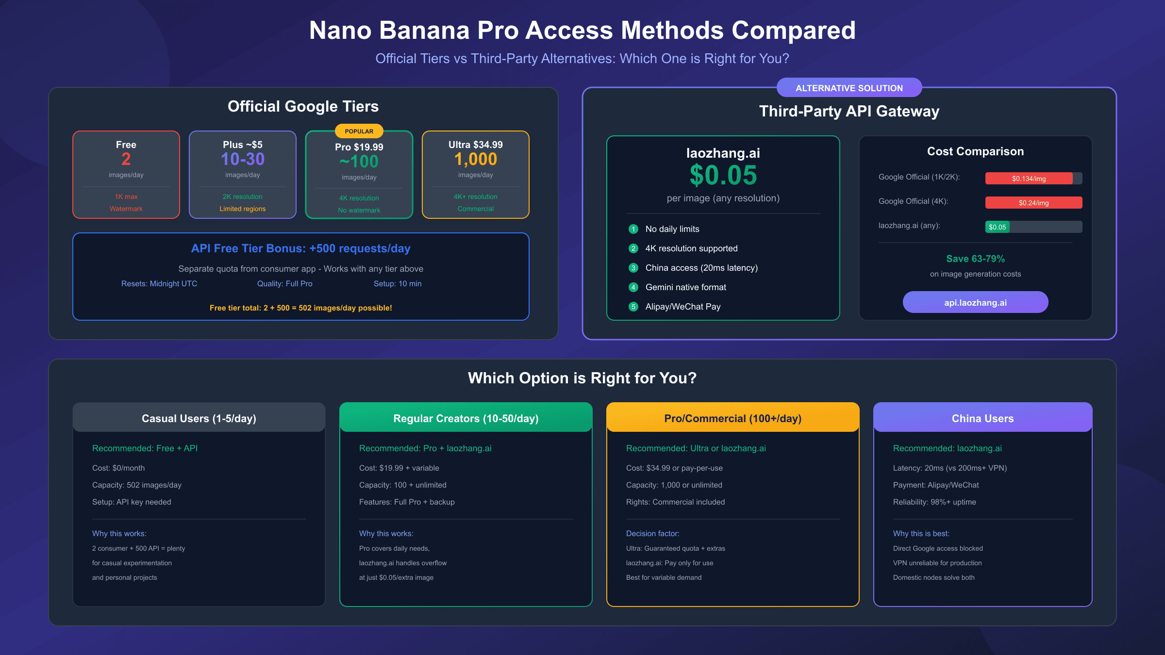 Comparison of Nano Banana Pro access methods showing official tiers versus third-party alternatives with pricing and features