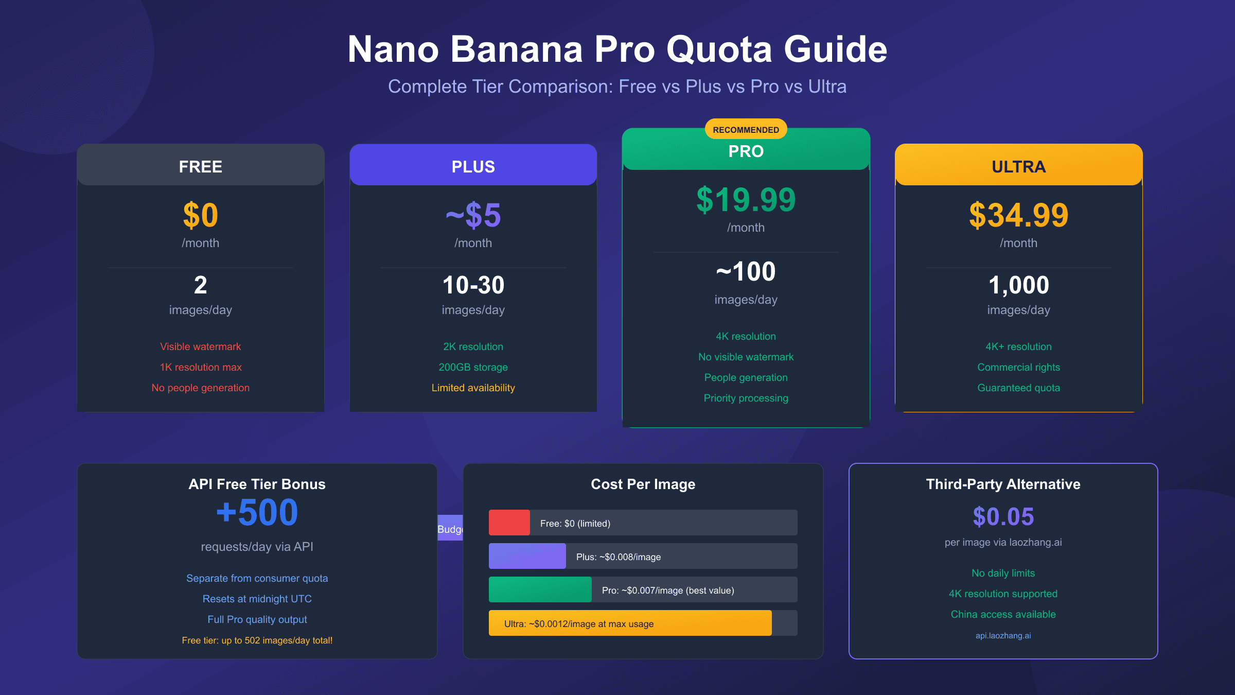 Nano Banana Pro tier comparison showing pricing, daily limits, and features across Free, Plus, Pro, and Ultra subscriptions