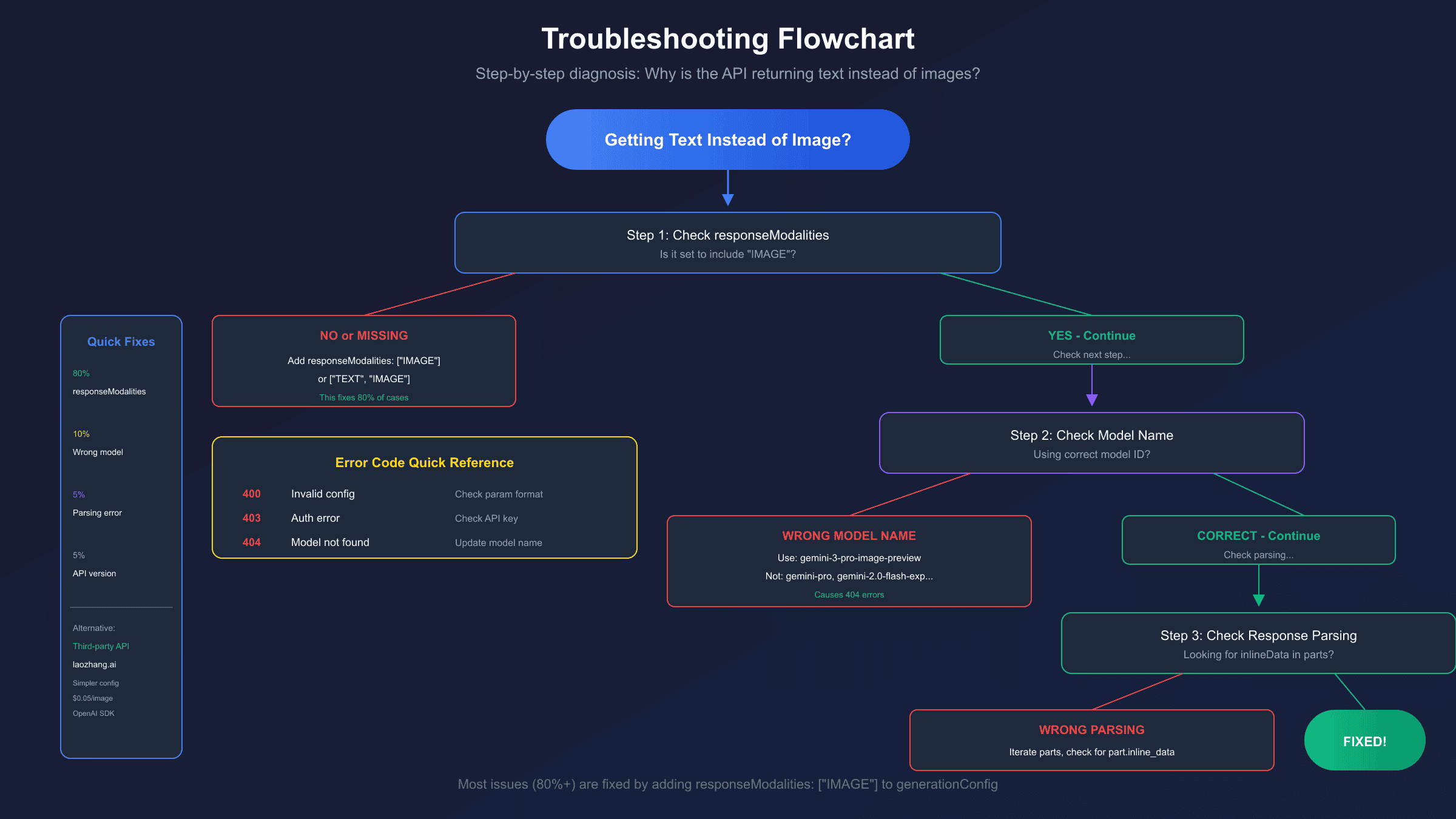 Configuration Options and Troubleshooting Flow