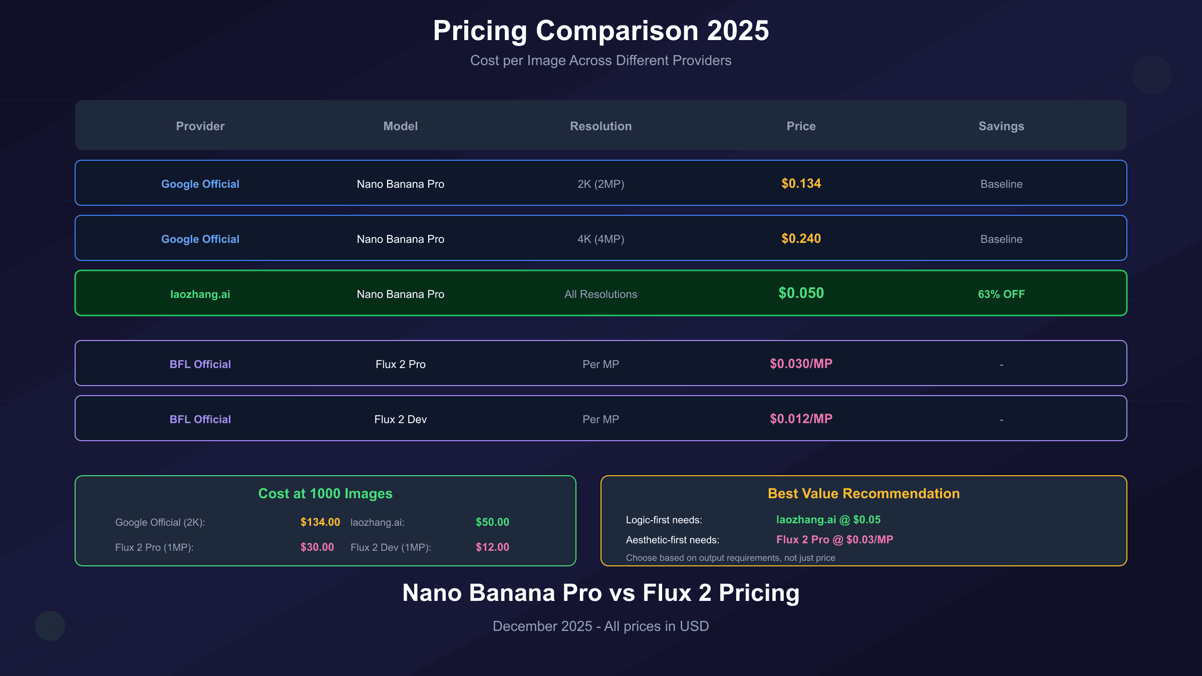 Pricing comparison chart for Nano Banana Pro and Flux 2 across different providers and tiers