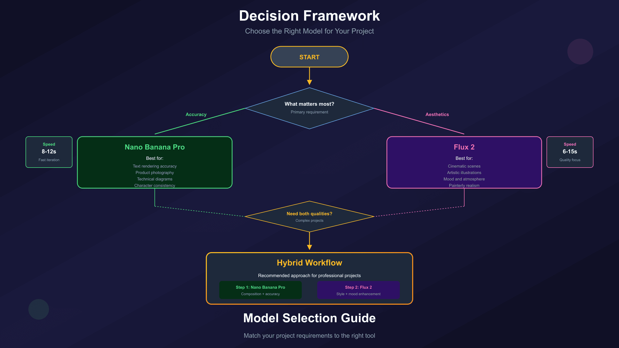 Decision framework flowchart for choosing between Nano Banana Pro and Flux 2 based on project requirements
