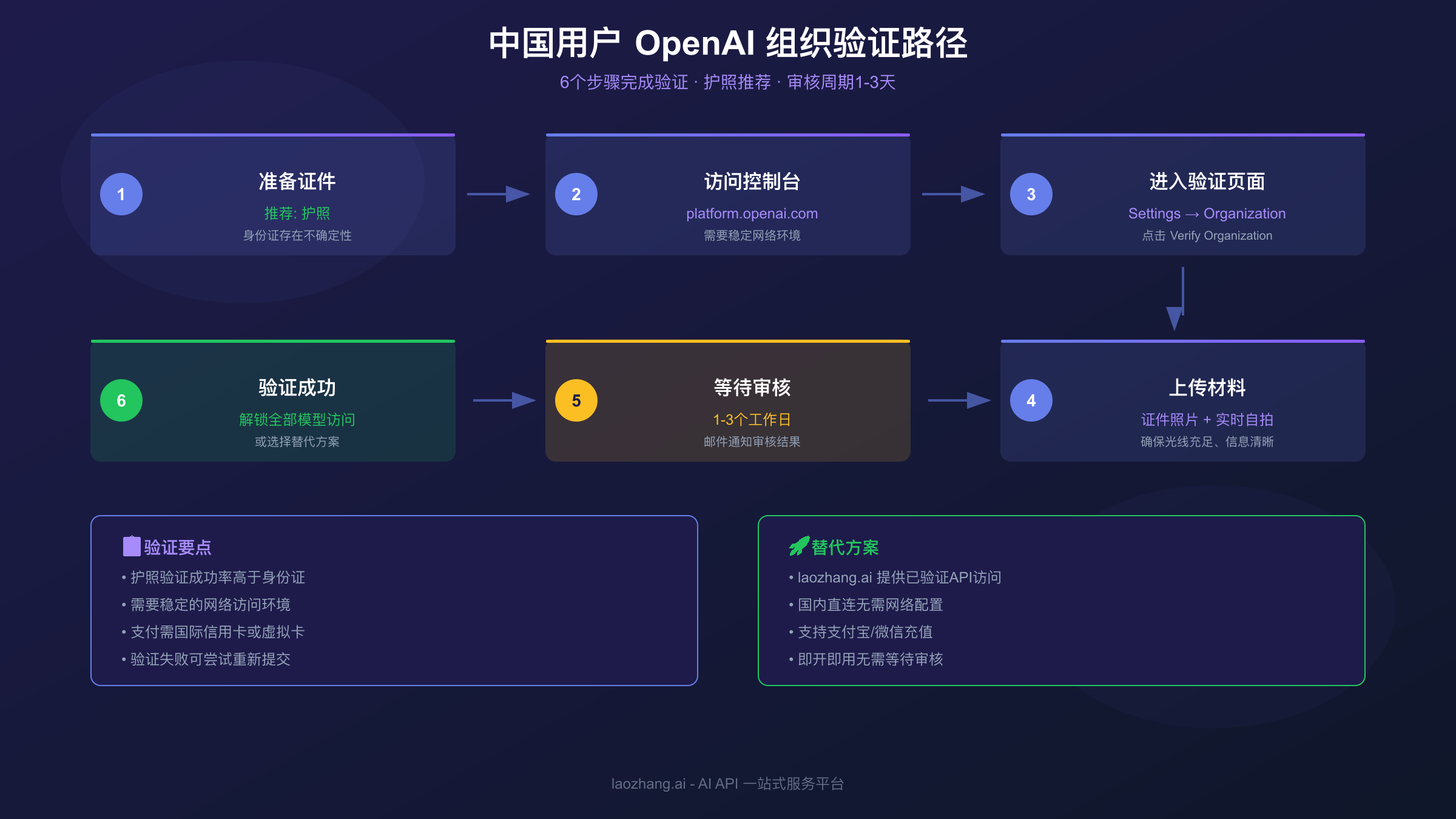 中国用户认证路径决策图