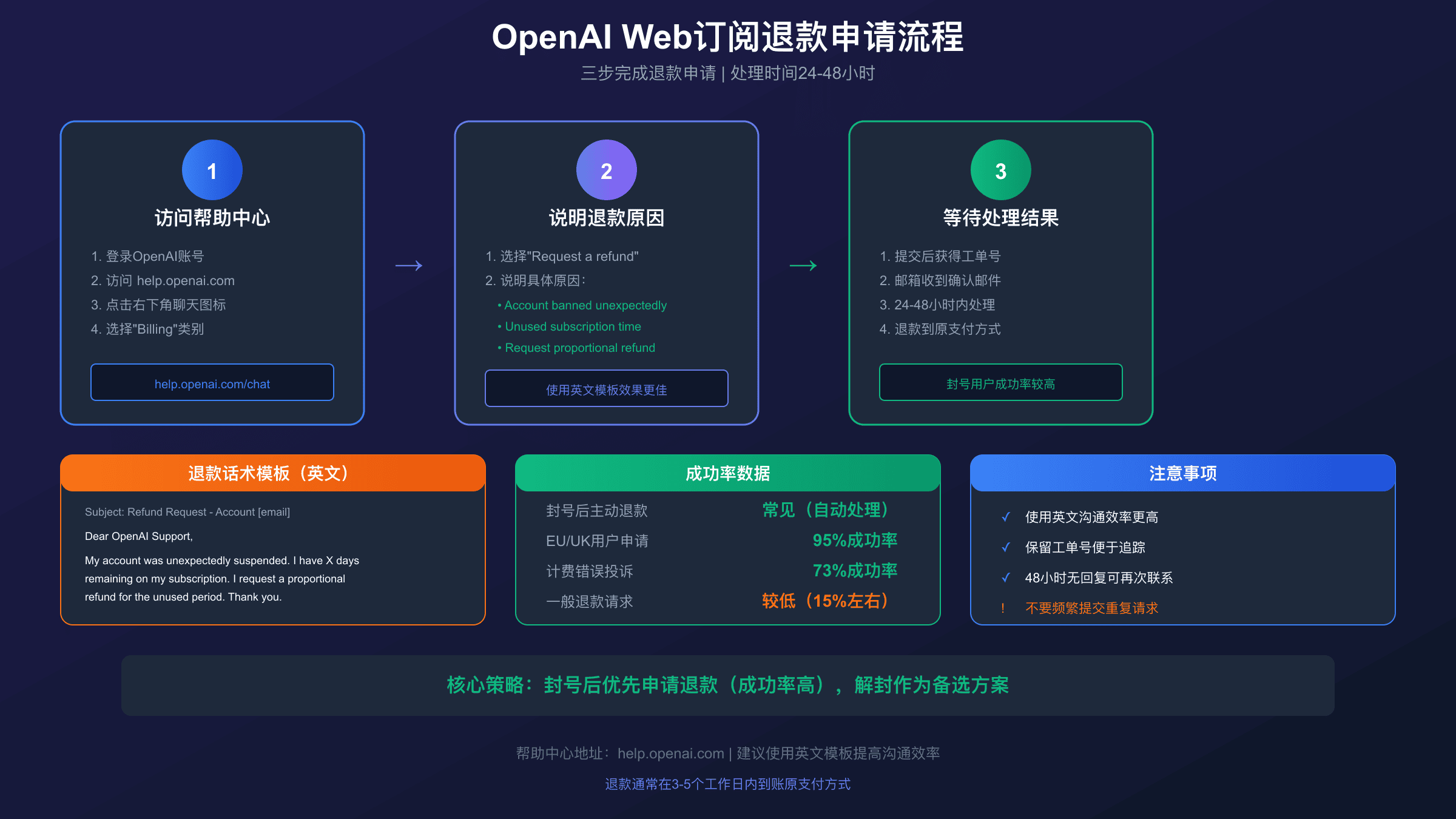 Web订阅退款申请流程
