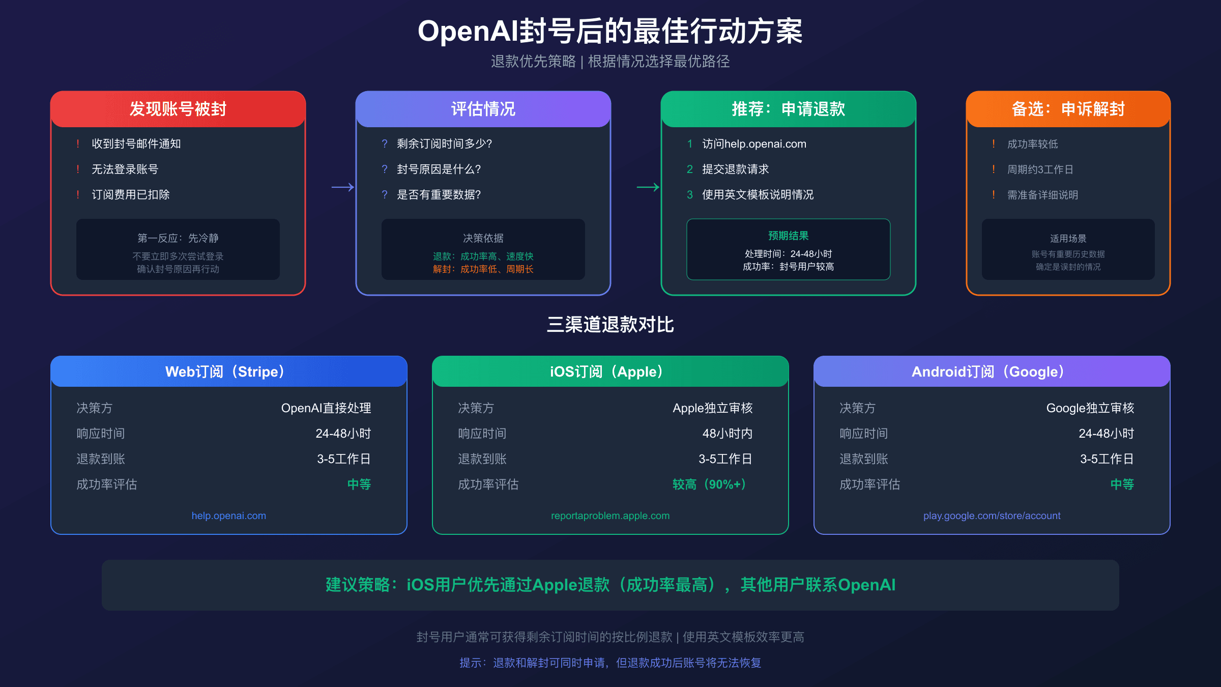 OpenAI退款申诉流程总结