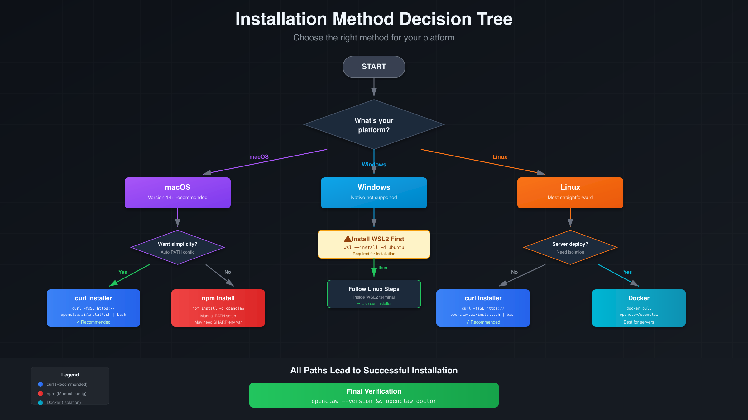 OpenClaw Installation Method Decision Tree: Choose the Right Approach
