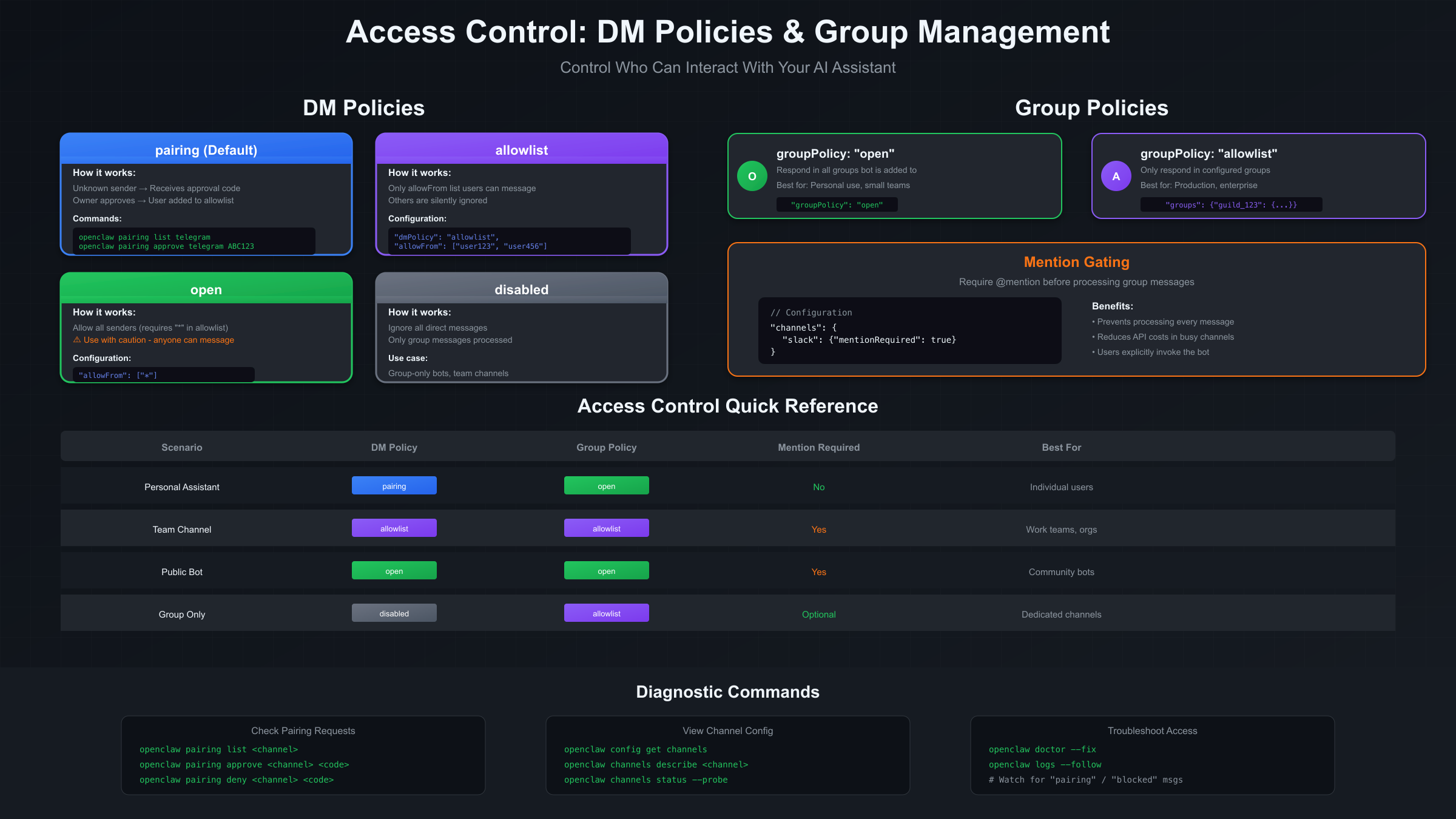 OpenClaw Access Control: DM Policies and Group Management