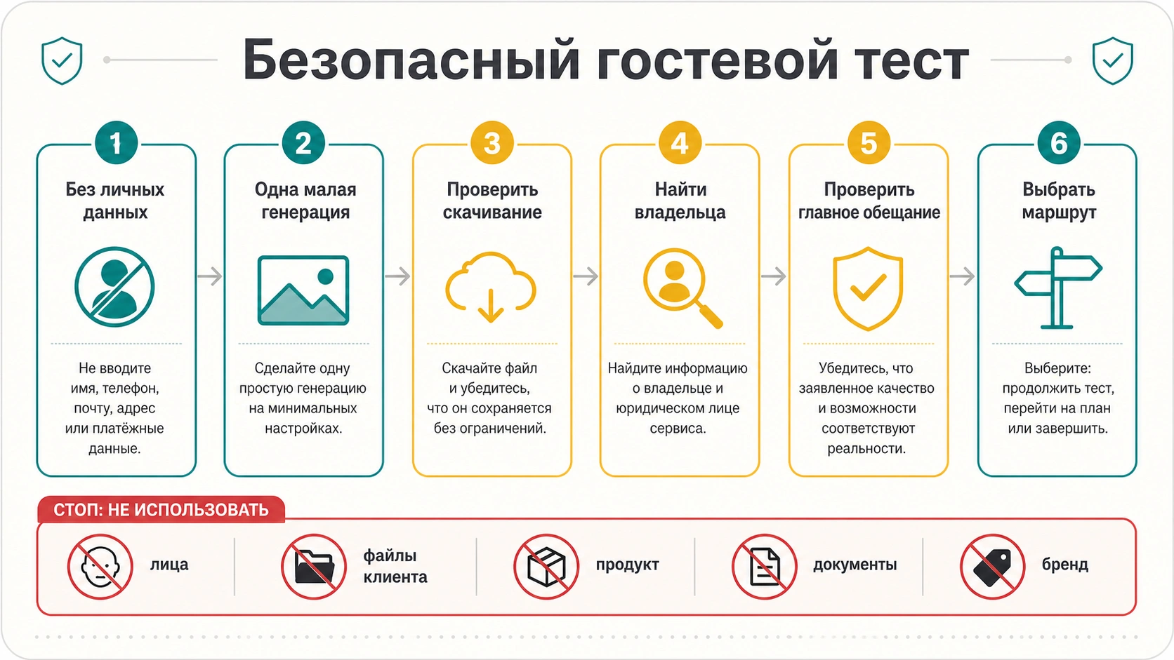 Workflow безопасного гостевого prompt-теста в бесплатном AI генераторе изображений