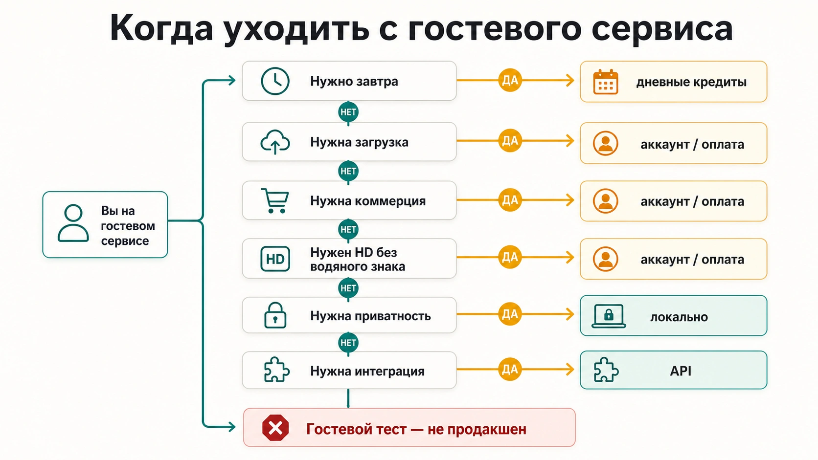 Дерево выбора: когда уходить из бесплатного AI генератора без регистрации