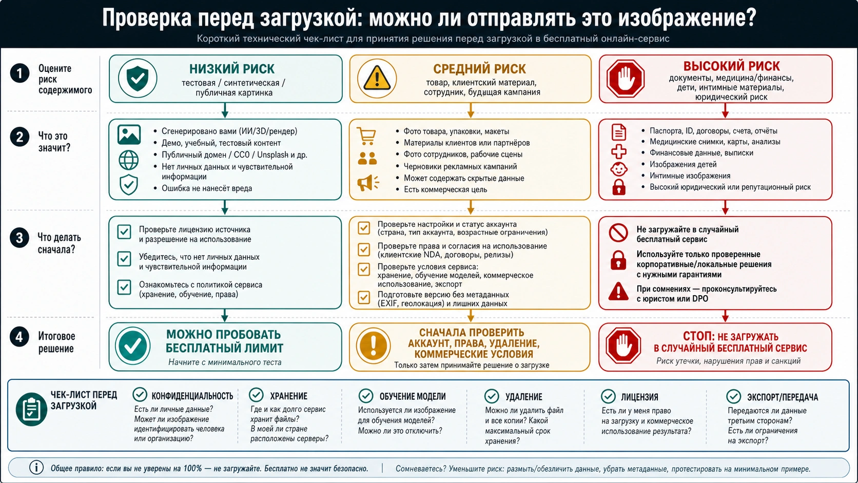 Проверка безопасности перед загрузкой исходного изображения в бесплатный AI инструмент