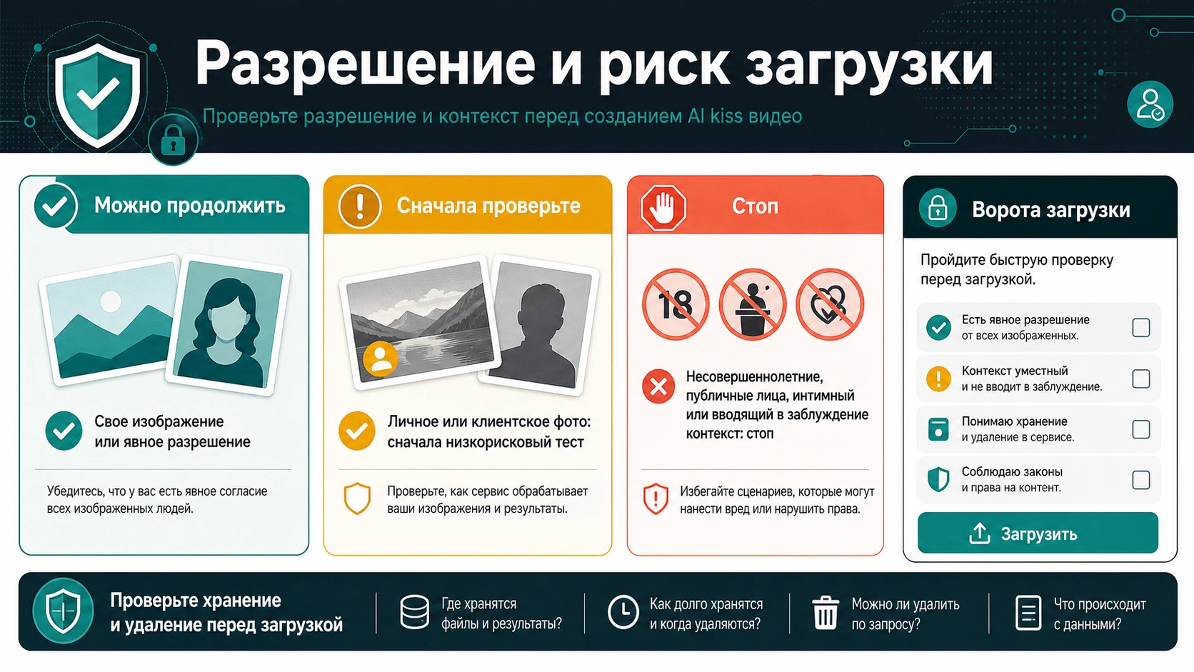 Схема проверки согласия и риска загрузки для ИИ-видео поцелуя