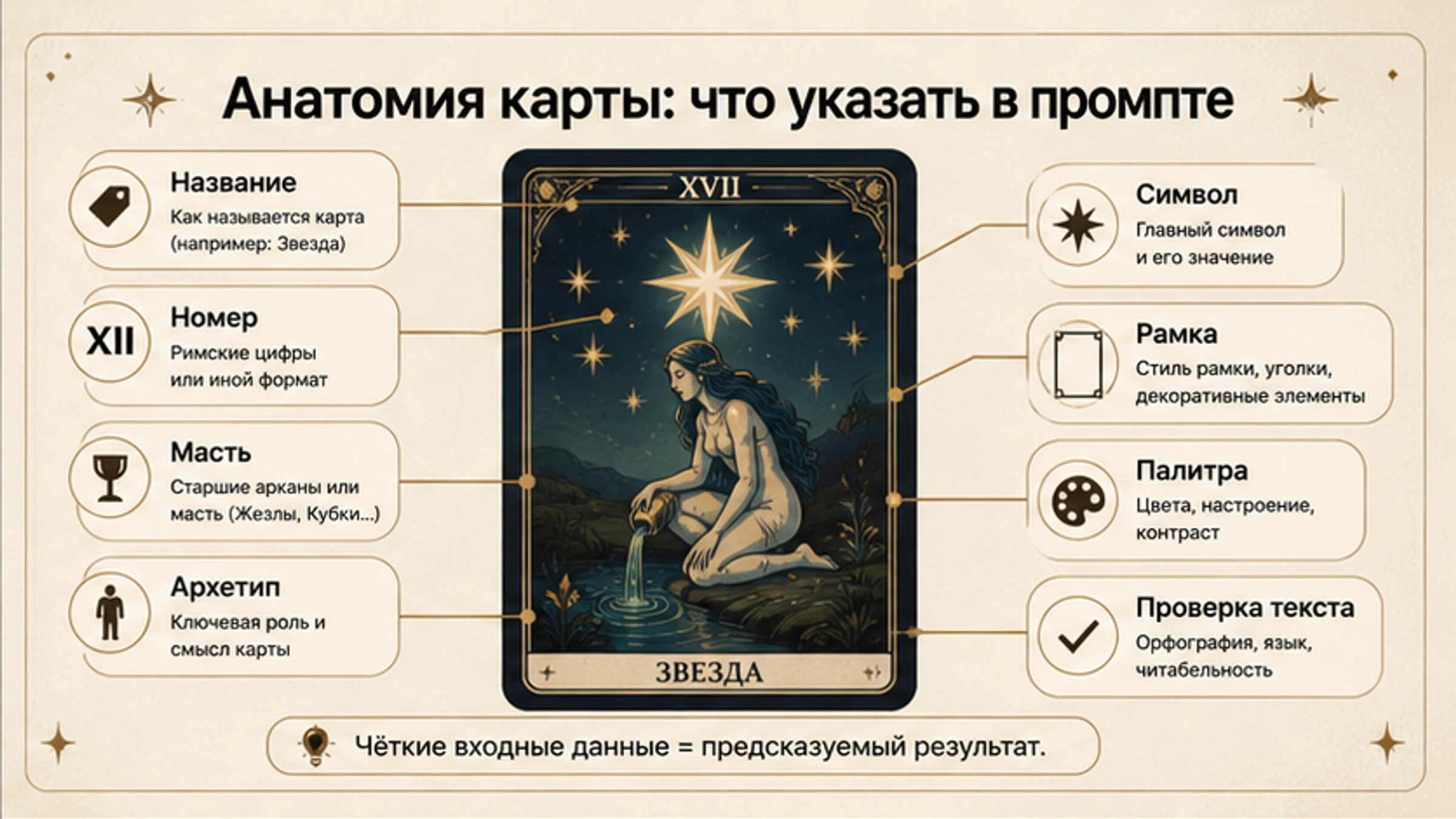 Структура промпта для карты Таро: название, номер, масть, архетип, символ, рамка, палитра и проверка текста