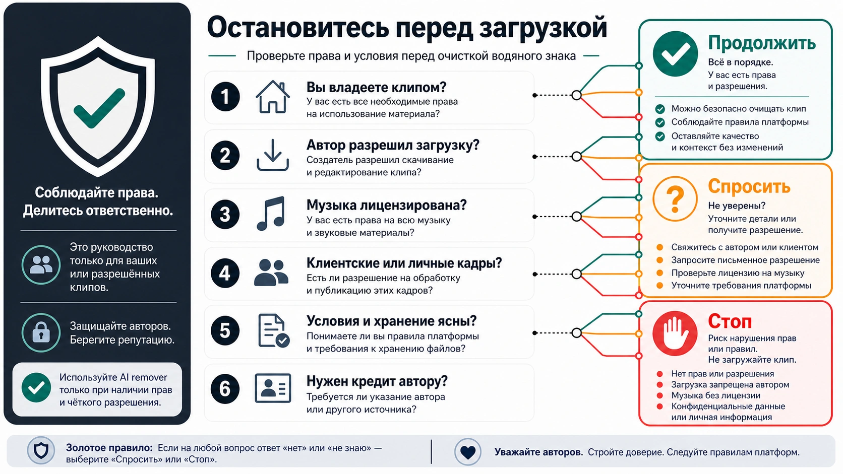 Stop-rule чеклист для очистки короткого видео: владелец, разрешение на загрузку, музыкальная лицензия, приватные кадры, условия сервиса, хранение и кредит.
