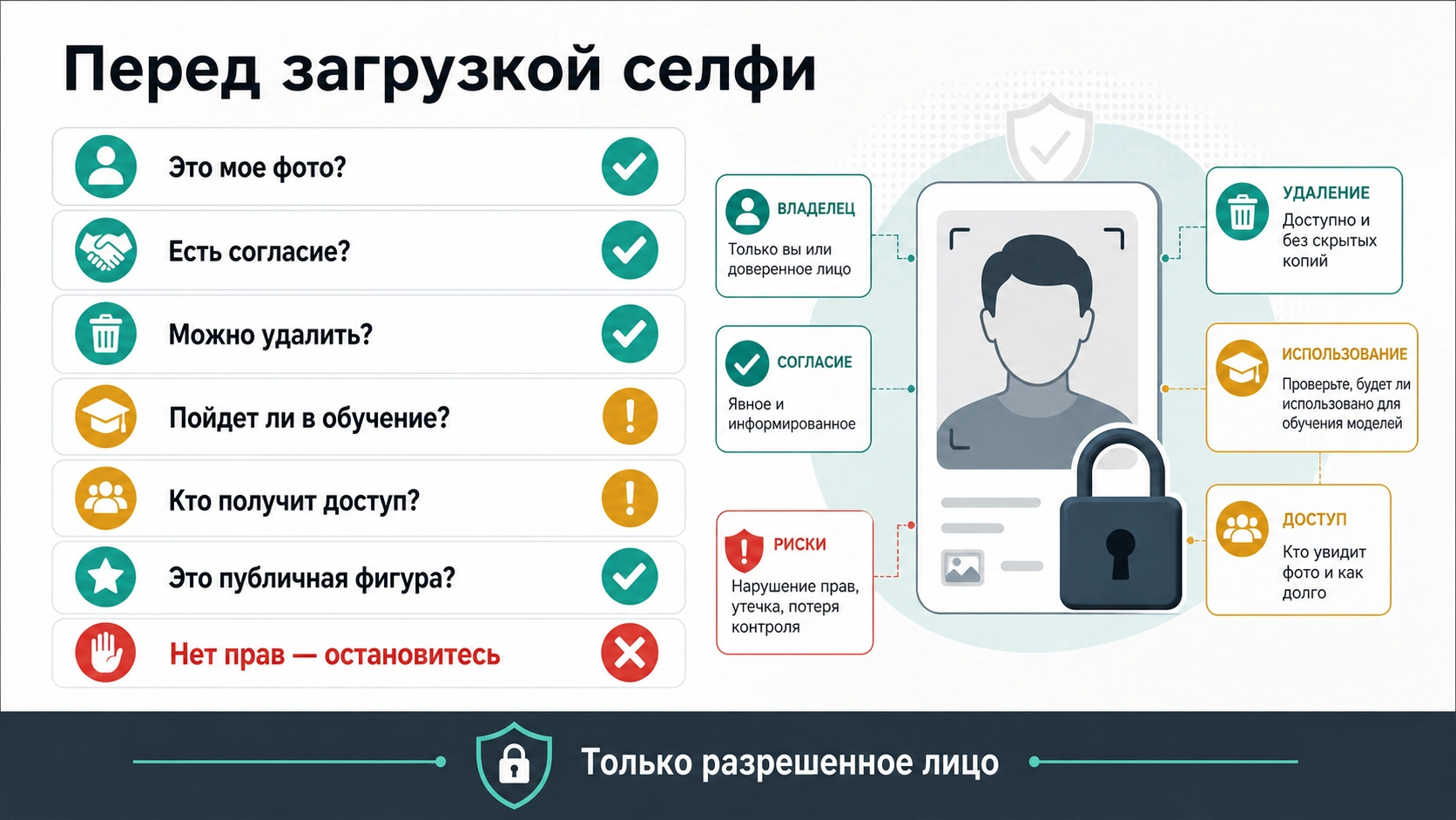 Чеклист согласия, приватности и загрузки селфи для ИИ-фото