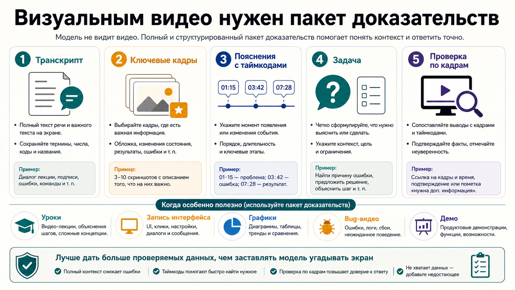 Пакет доказательств для визуального видео: транскрипт, кадры, таймкоды, задача и проверка по кадрам