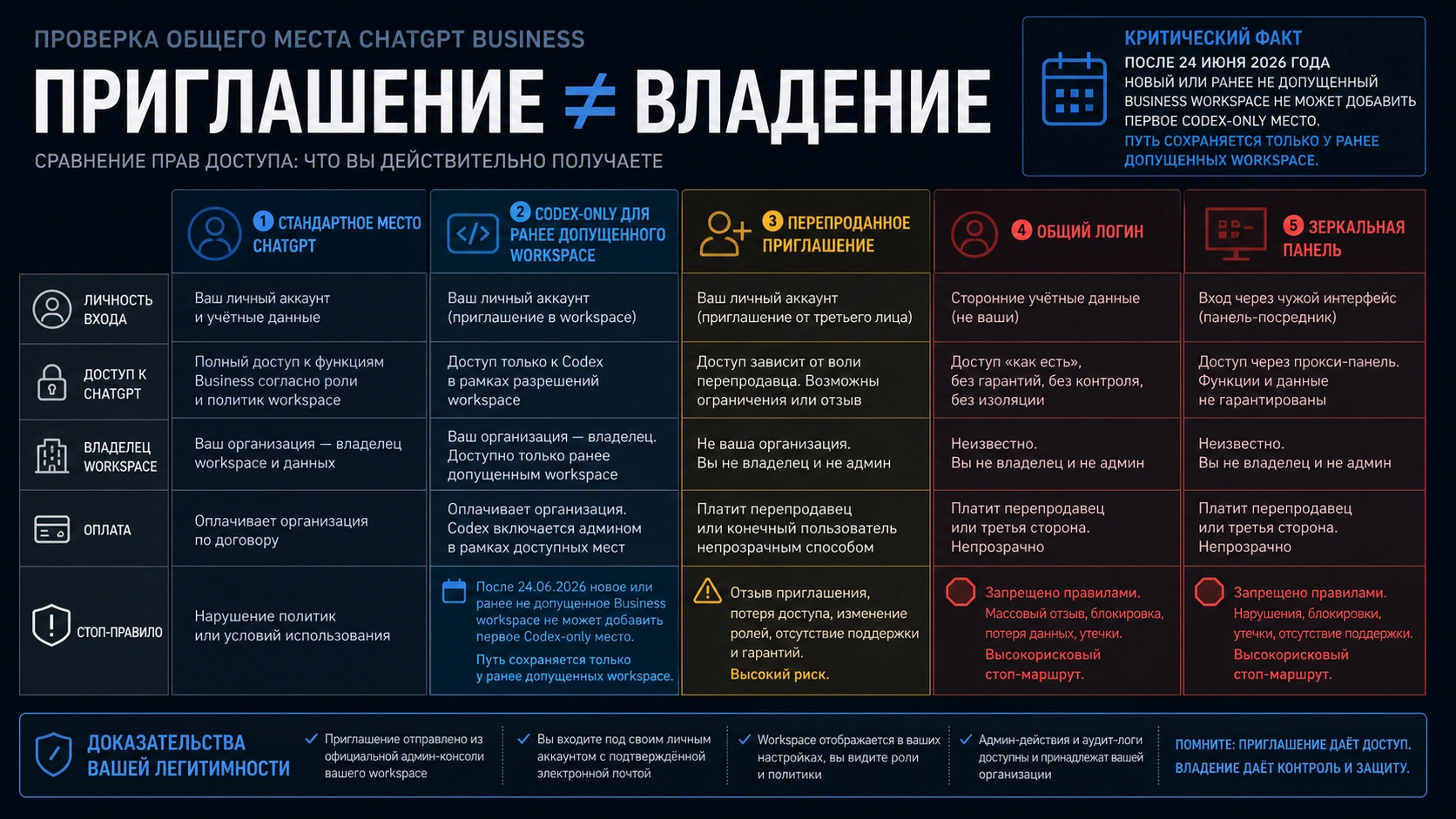 Карта типов доступа и доказательств для ChatGPT Business