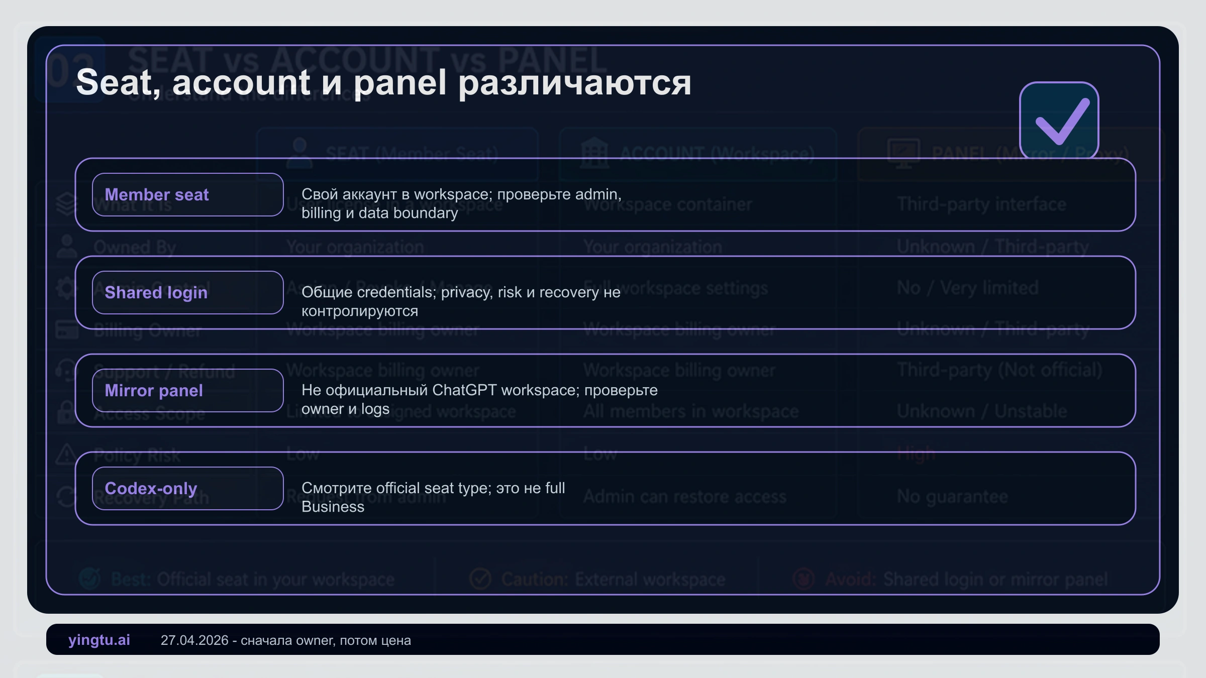 Сравнение официального seat, перепроданного workspace, общего аккаунта, зеркальной панели и API-wrapper