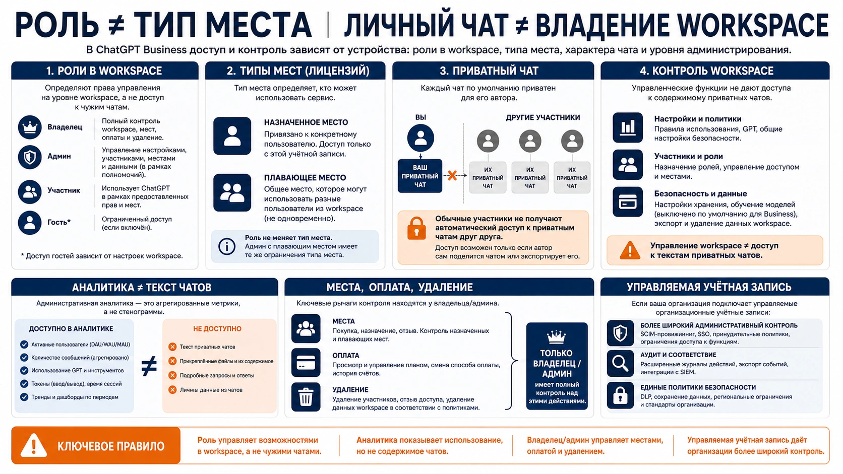 Роли, типы мест, приватные чаты и контроль управляемого аккаунта