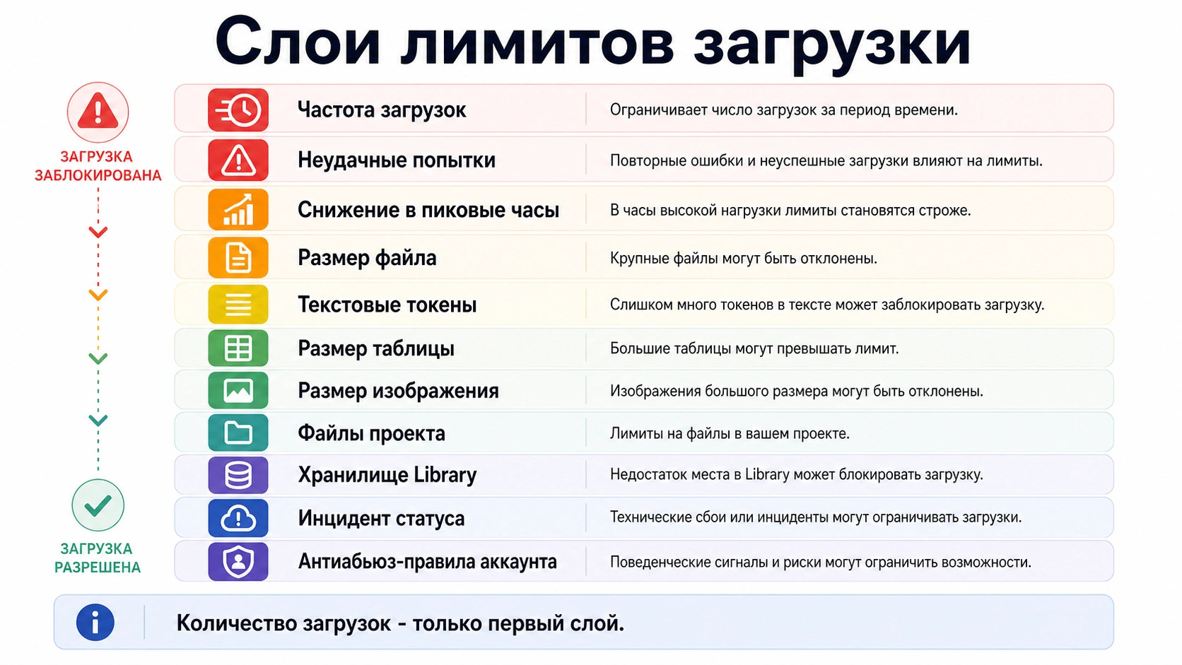 Слои лимитов загрузки файлов ChatGPT: тариф, неудачные попытки, размер файла, Project, Library, статус и аккаунт