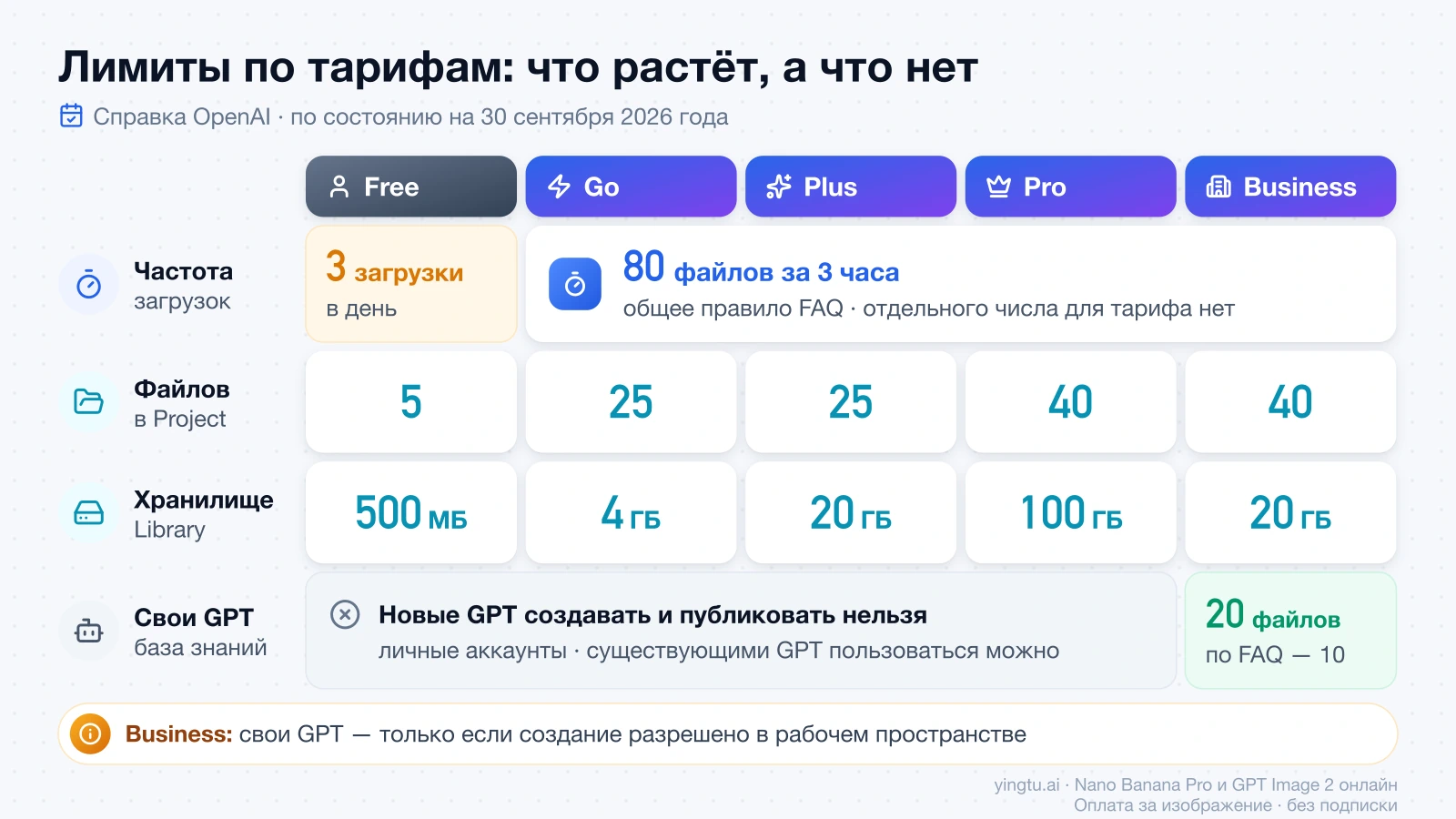 Таблица лимитов ChatGPT по тарифам Free, Go, Plus, Pro и Business: на Free 3 загрузки в день, на платных общее правило до 80 файлов за 3 часа; в Project 5, 25, 25, 40 и 40 файлов; Library от 500 МБ до 100 ГБ; новые GPT можно создавать только в Business