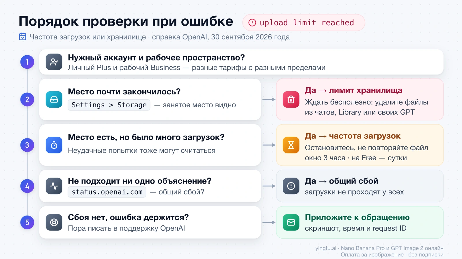 Пять шагов проверки при ошибке upload limit reached: аккаунт и рабочее пространство, Settings > Storage для лимита хранилища, пауза без повторов для лимита частоты, status.openai.com и обращение в поддержку