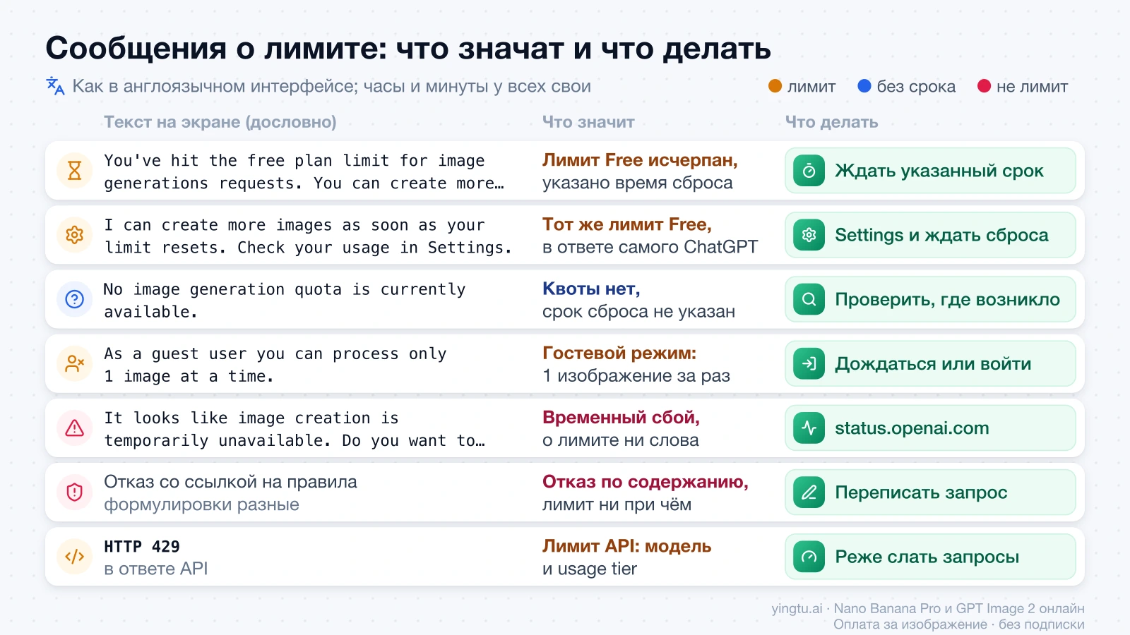 Сообщения ChatGPT о лимите изображений дословно: что каждое значит и что делать — ждать, проверить статус или переписать запрос