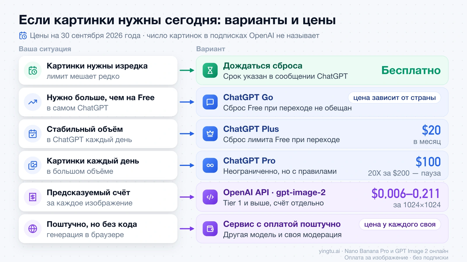 Варианты, если картинки нужны сегодня: дождаться сброса, ChatGPT Go, Plus за $20, Pro, API gpt-image-2 или сервис с оплатой за изображение