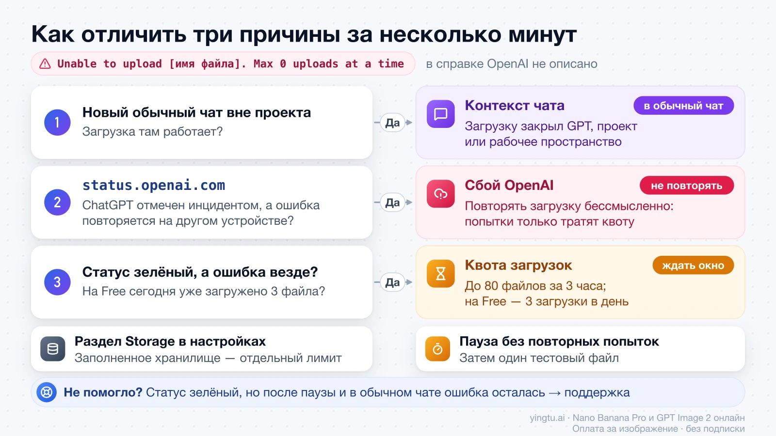 Три проверки для «Max 0 uploads at a time»: новый обычный чат, status.openai.com и квота до 80 файлов за 3 часа или 3 загрузки в день на Free
