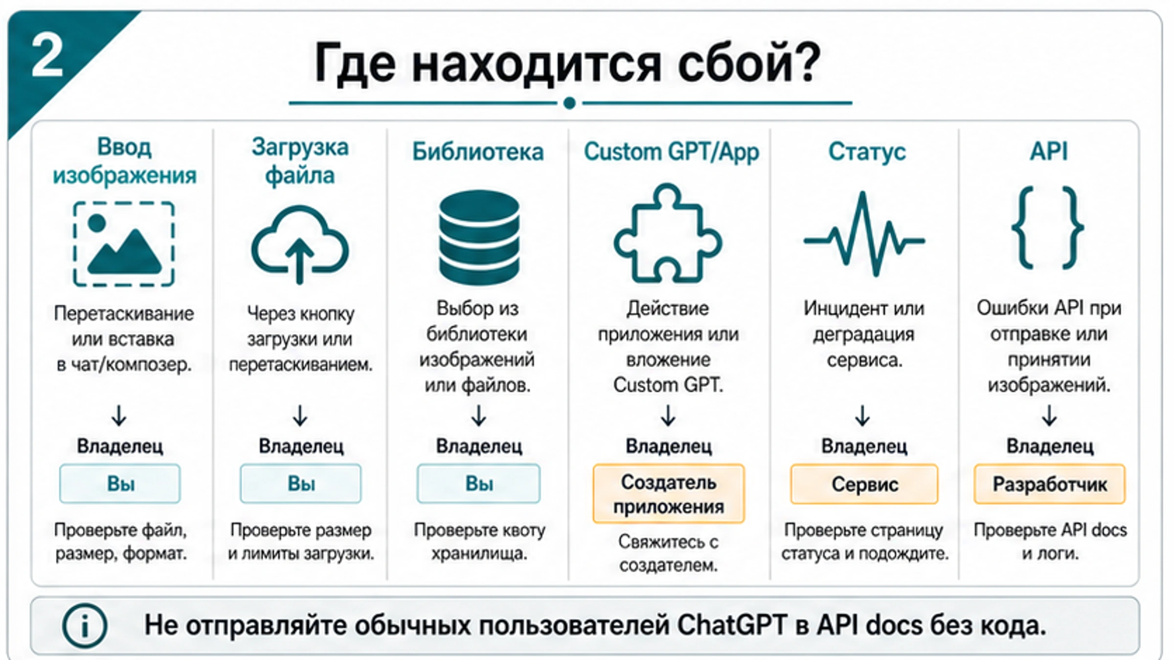 Схема владельцев загрузки изображения в ChatGPT: image input, file upload, Library, custom GPT, status и API
