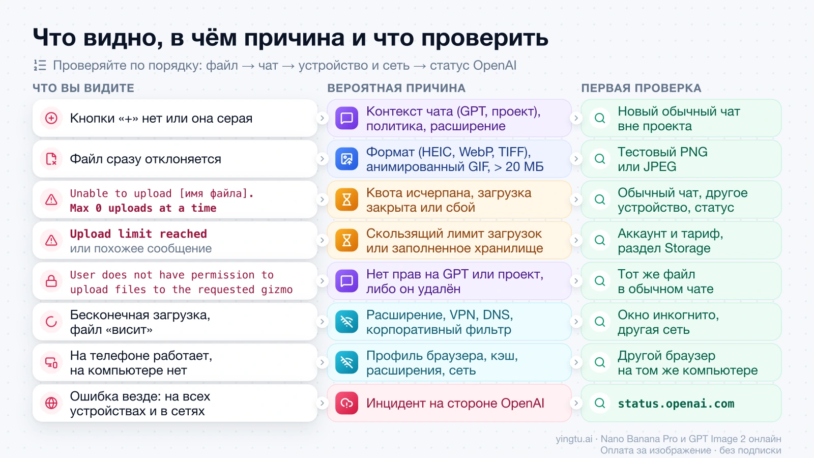 Схема: что видно при ошибке загрузки фото в ChatGPT, вероятная причина и первая проверка — от серой кнопки «+» до «Max 0 uploads at a time» и сбоя OpenAI