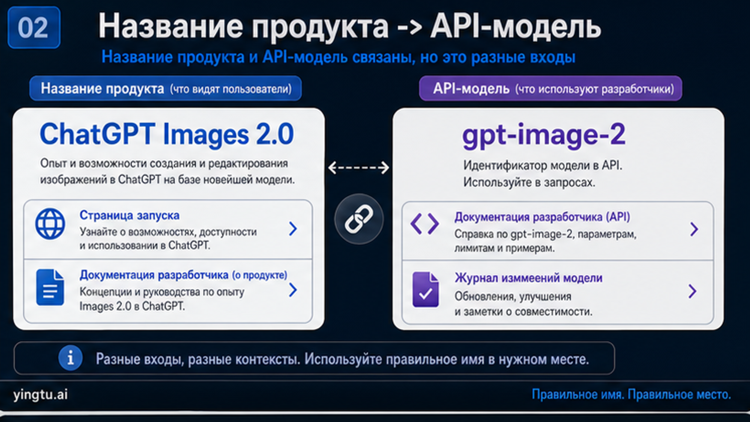 Naming map for ChatGPT Images 2.0 product surface and gpt-image-2 API model