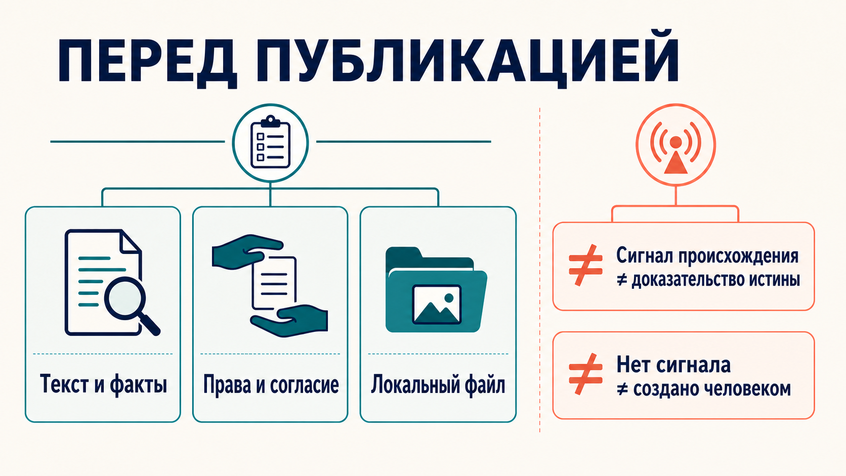 Проверка изображения перед публикацией: текст и факты, права и согласие, локальный файл и сигналы происхождения