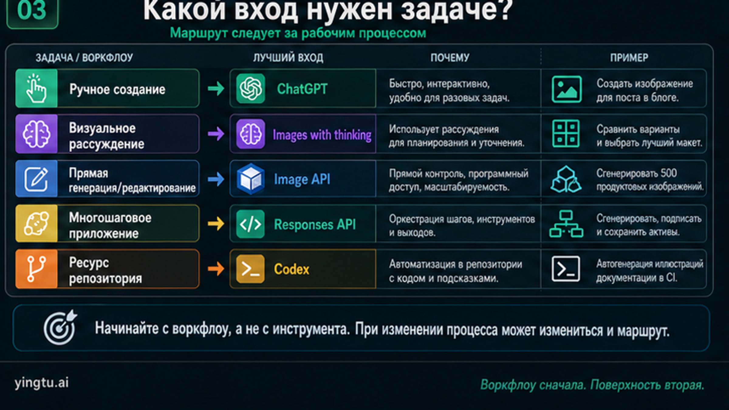 Workflow route board for ChatGPT Images 2.0, Image API, Responses API, and Codex