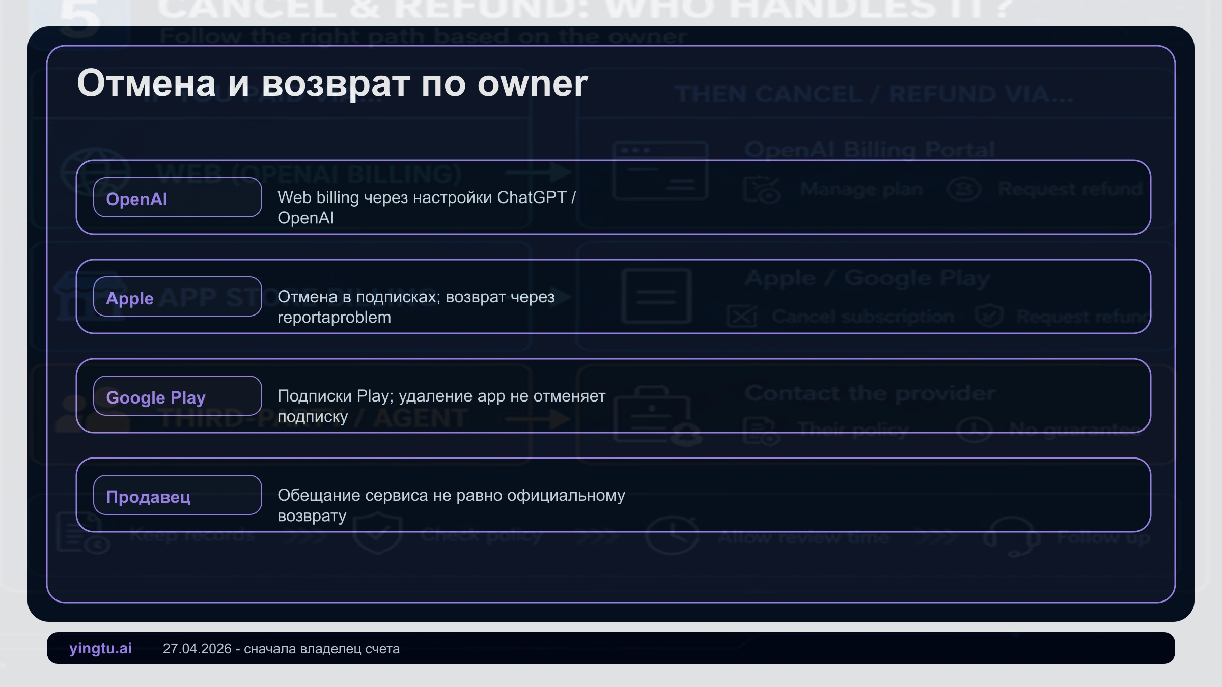 Маршрут отмены и возврата ChatGPT Plus по владельцам: OpenAI, Apple, Google Play и продавец