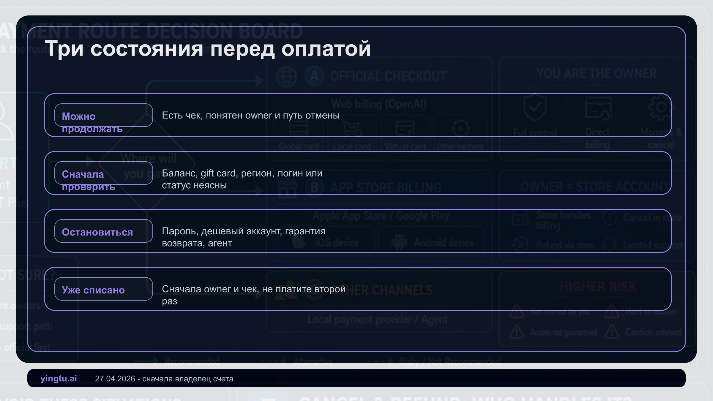 Доска выбора оплаты ChatGPT Plus: продолжить, уточнить, остановиться, уже списано