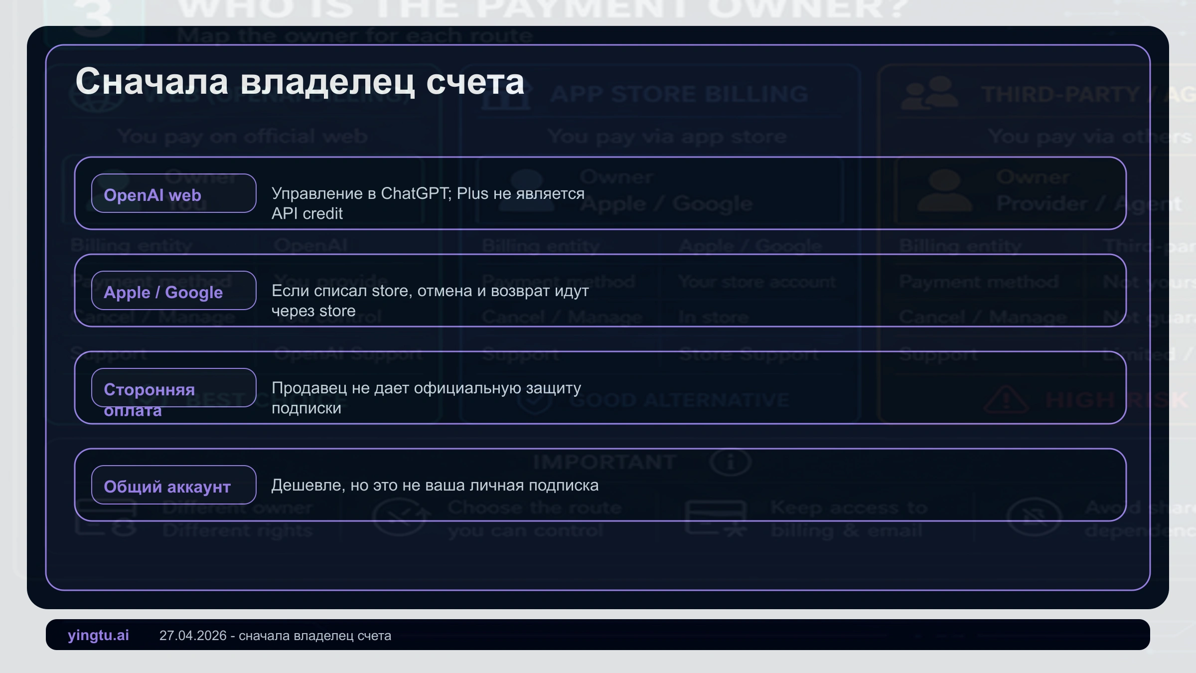 Карта владельцев платежа ChatGPT Plus: OpenAI, Apple, Google Play, посредник и общий аккаунт