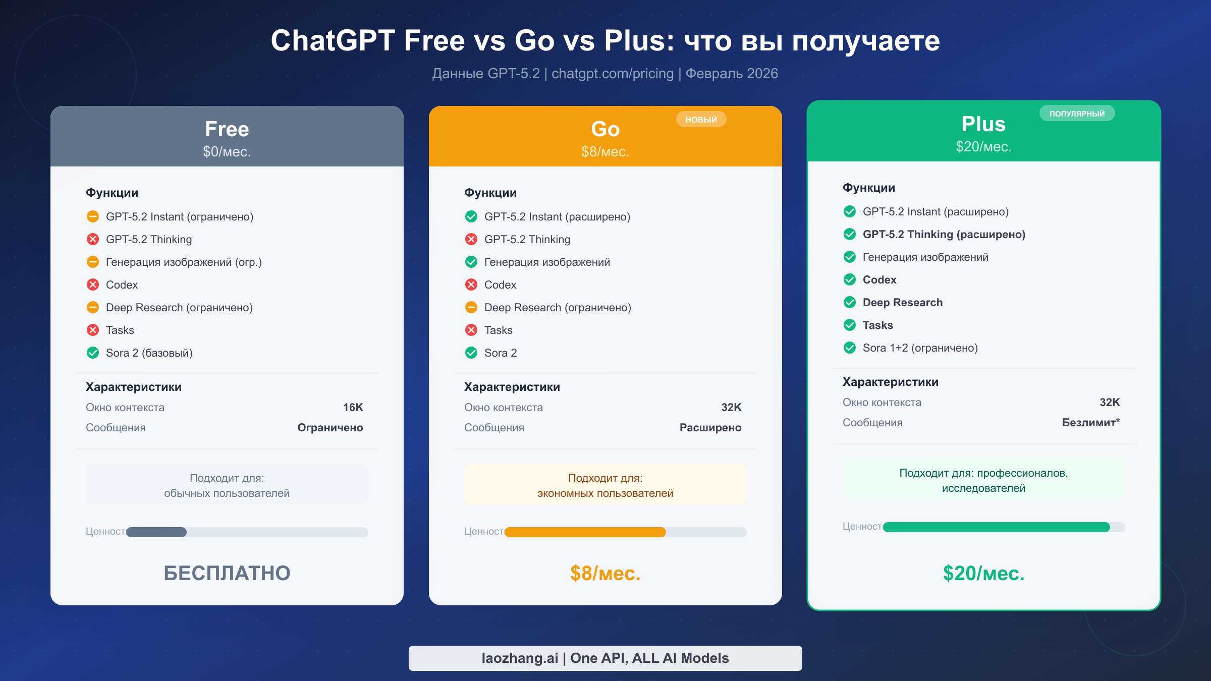 Сравнительная таблица тарифных планов ChatGPT Free, Go и Plus с указанием функций и цен