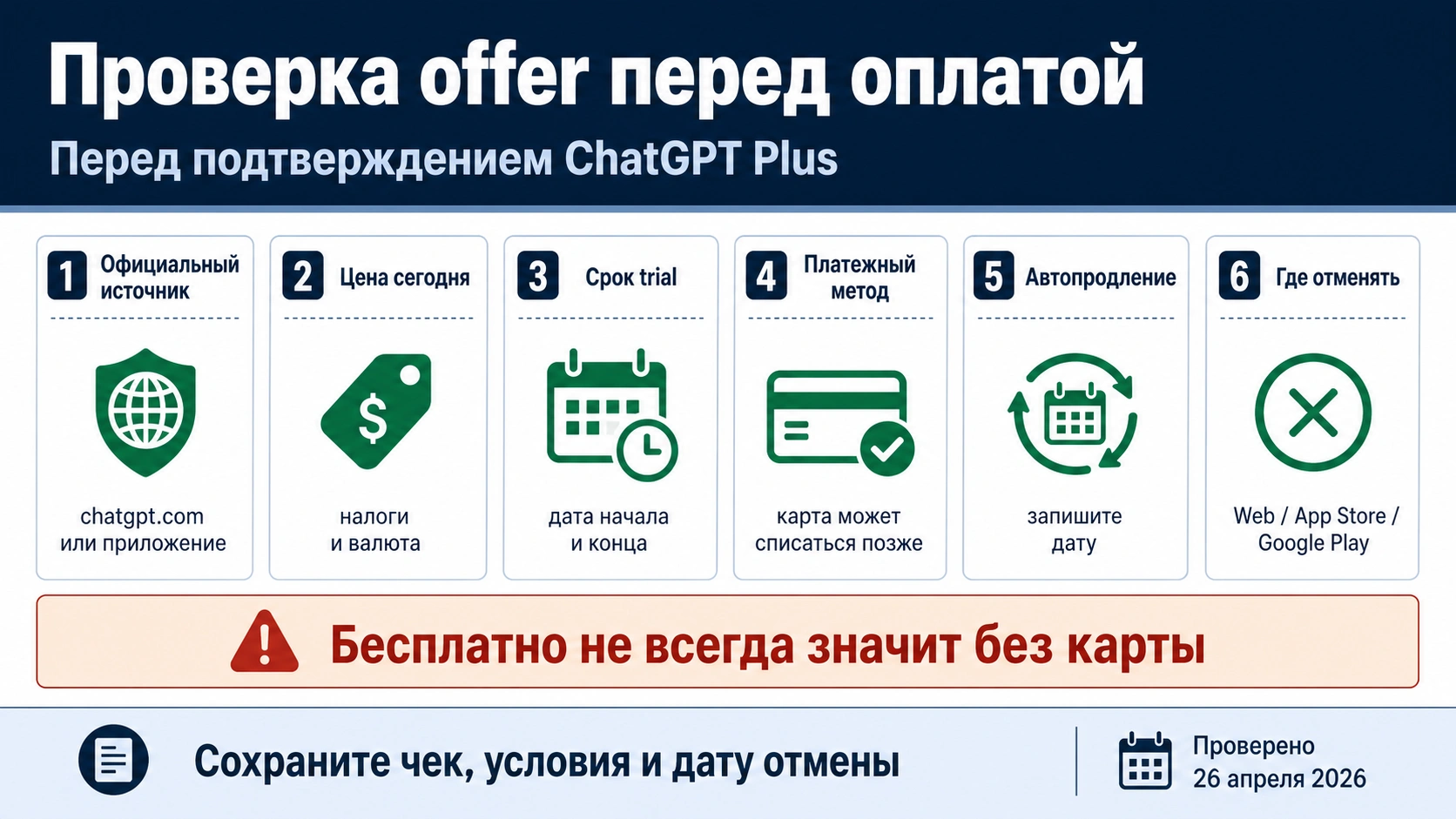 Чек-лист проверки checkout перед активацией пробного или скидочного предложения ChatGPT Plus