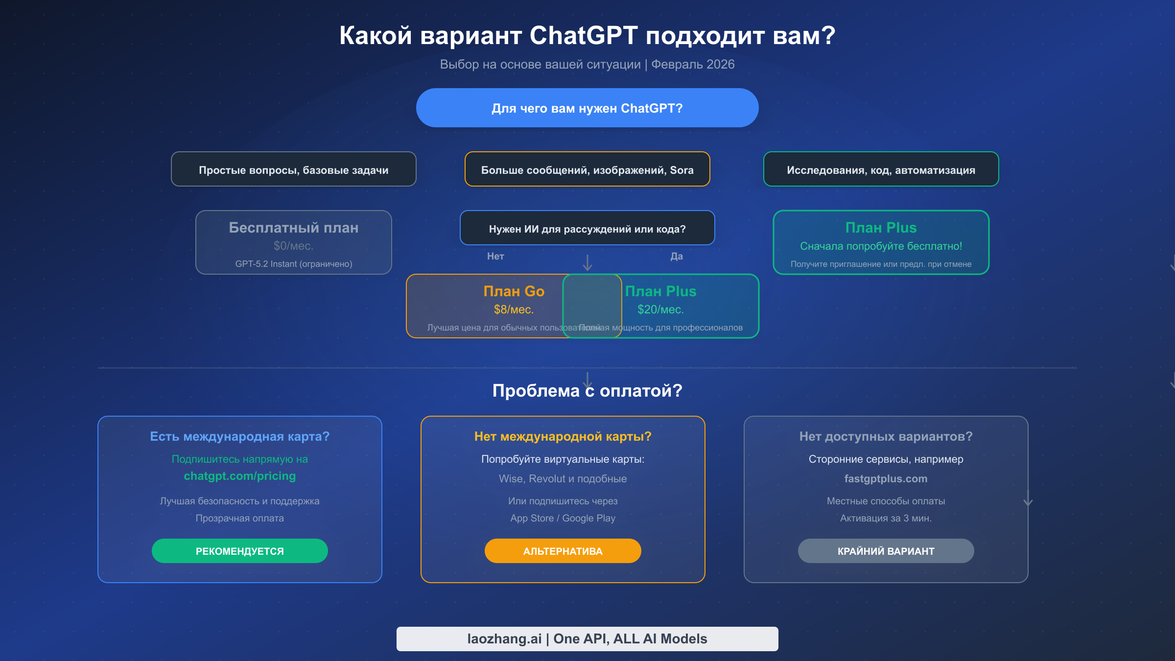 Блок-схема принятия решения, показывающая, какой тарифный план ChatGPT подходит в зависимости от потребностей и платёжной ситуации