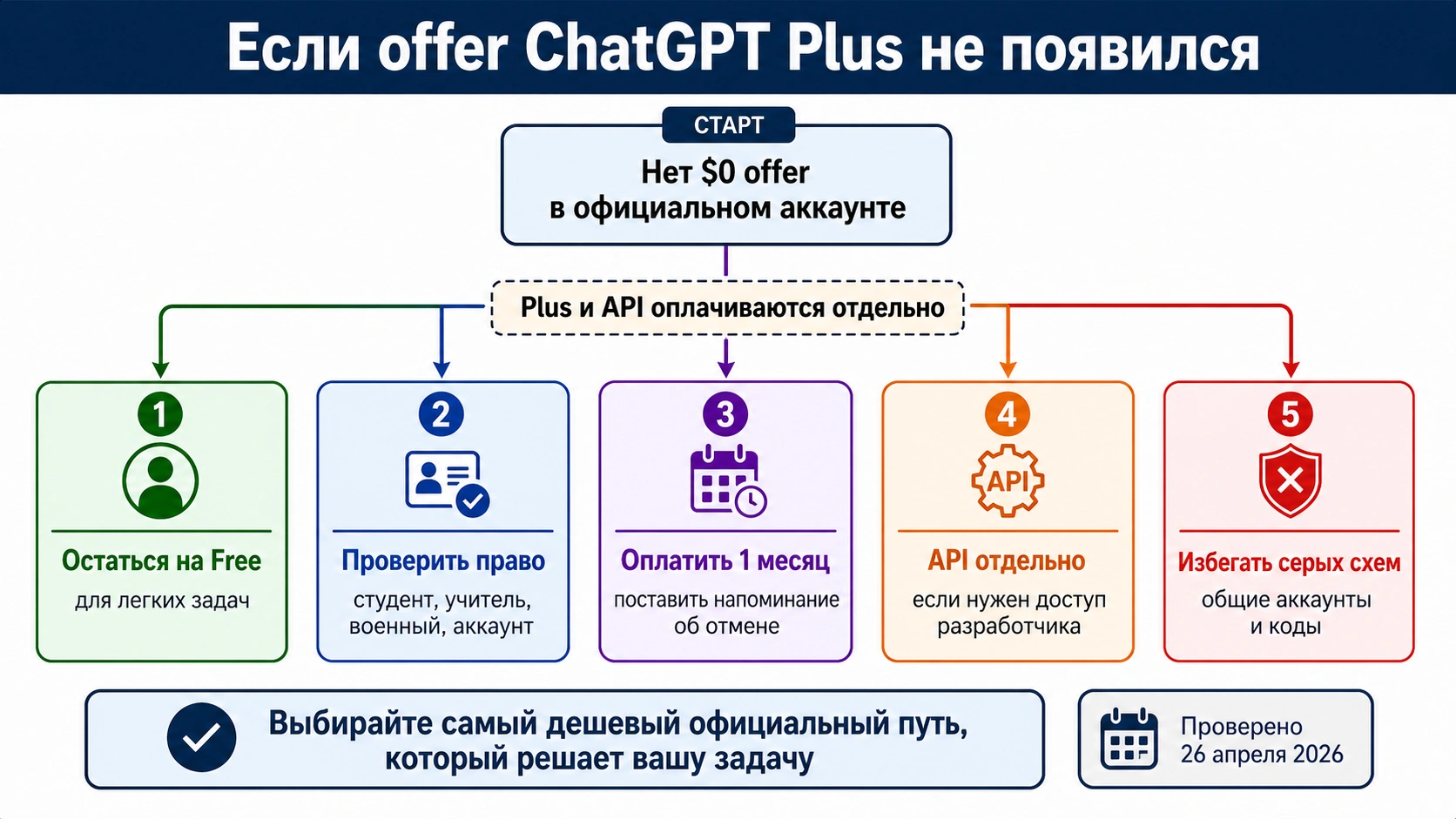 Карта решения: что делать, если официальный бесплатный offer ChatGPT Plus не появился