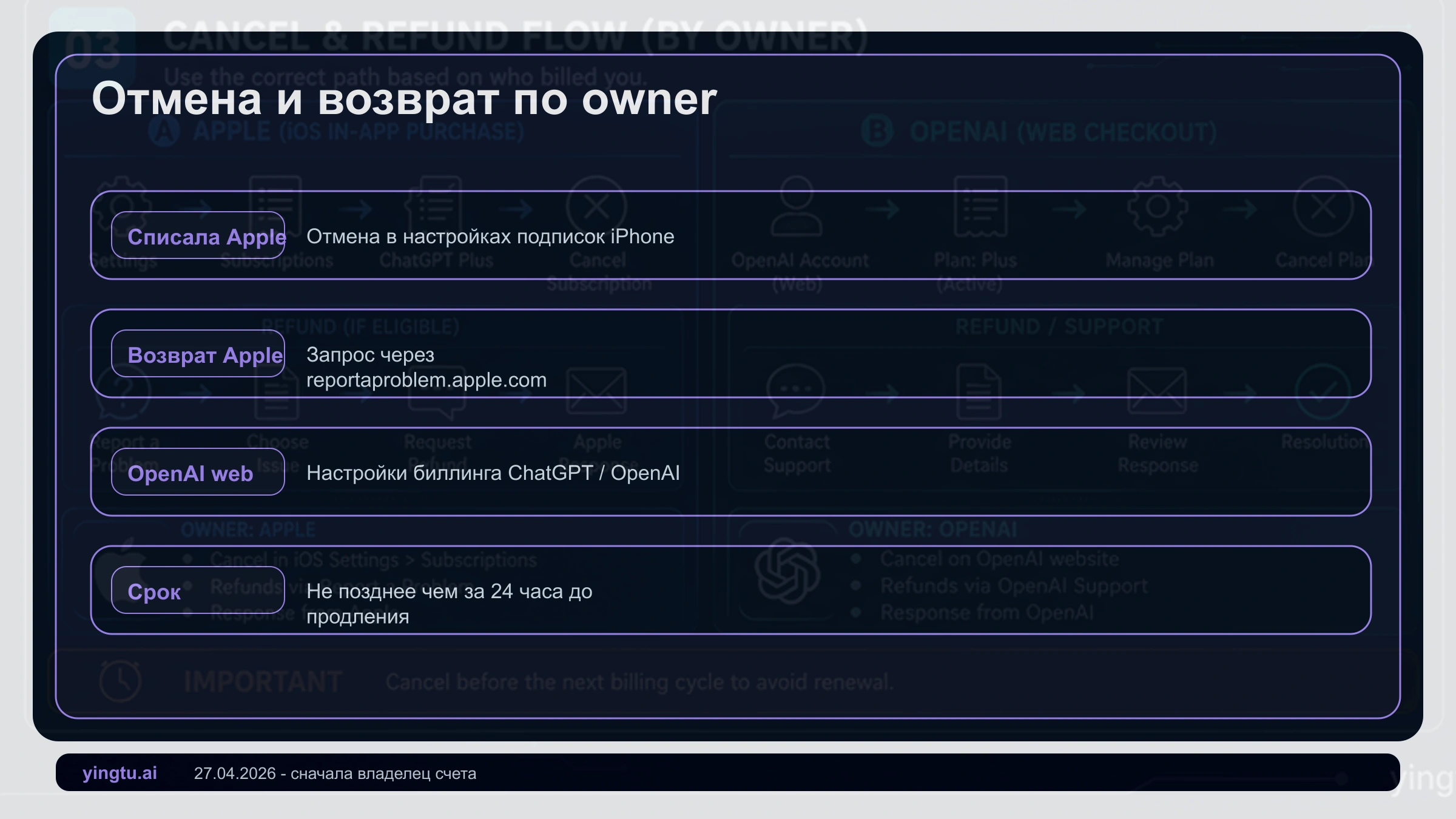 Поток отмены и возврата ChatGPT Plus: Apple, OpenAI web, Google Play и посредники
