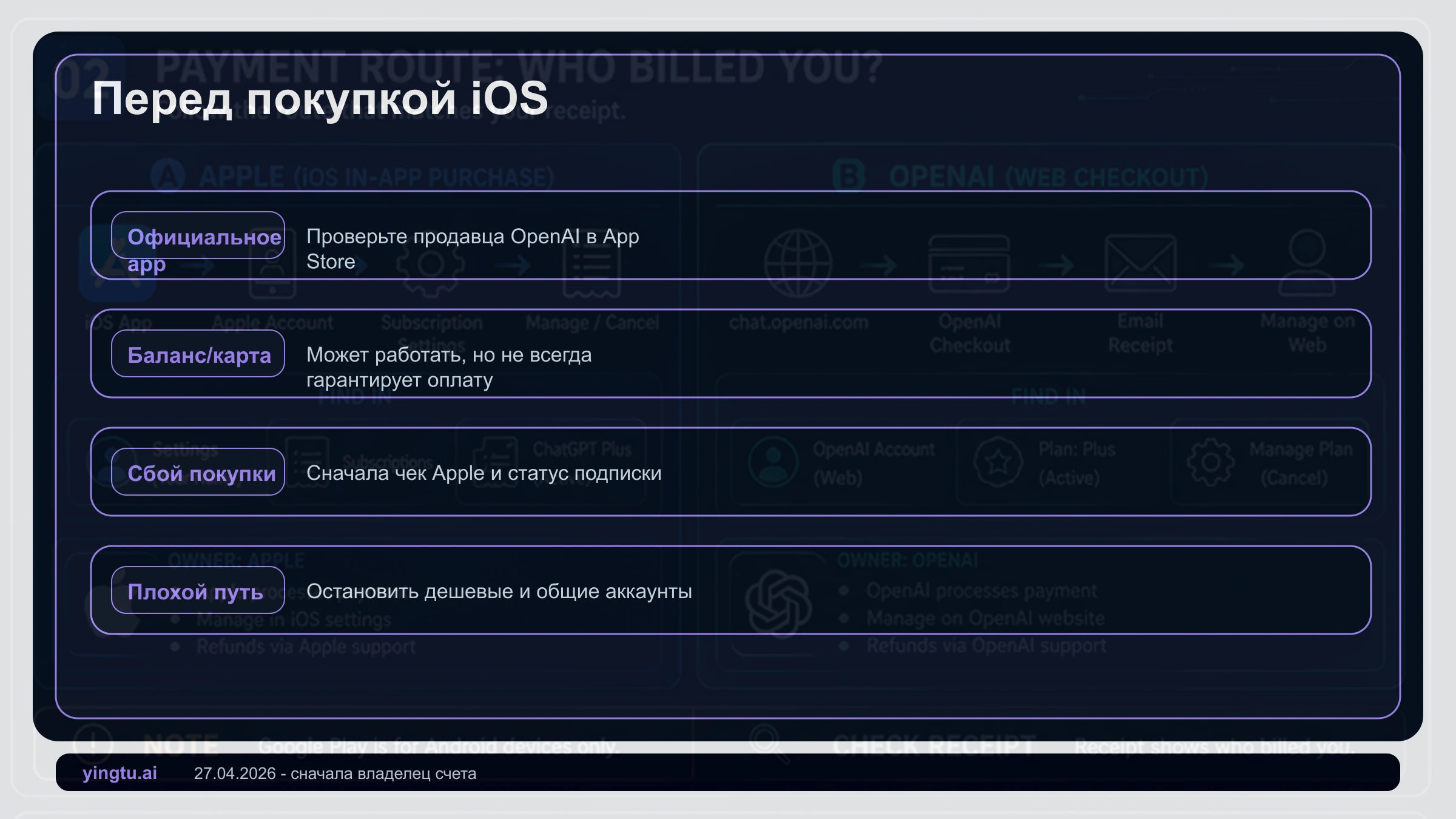 Маршрут оплаты ChatGPT Plus на iPhone: официальный app, вход, подтверждение Apple и стоп-состояния