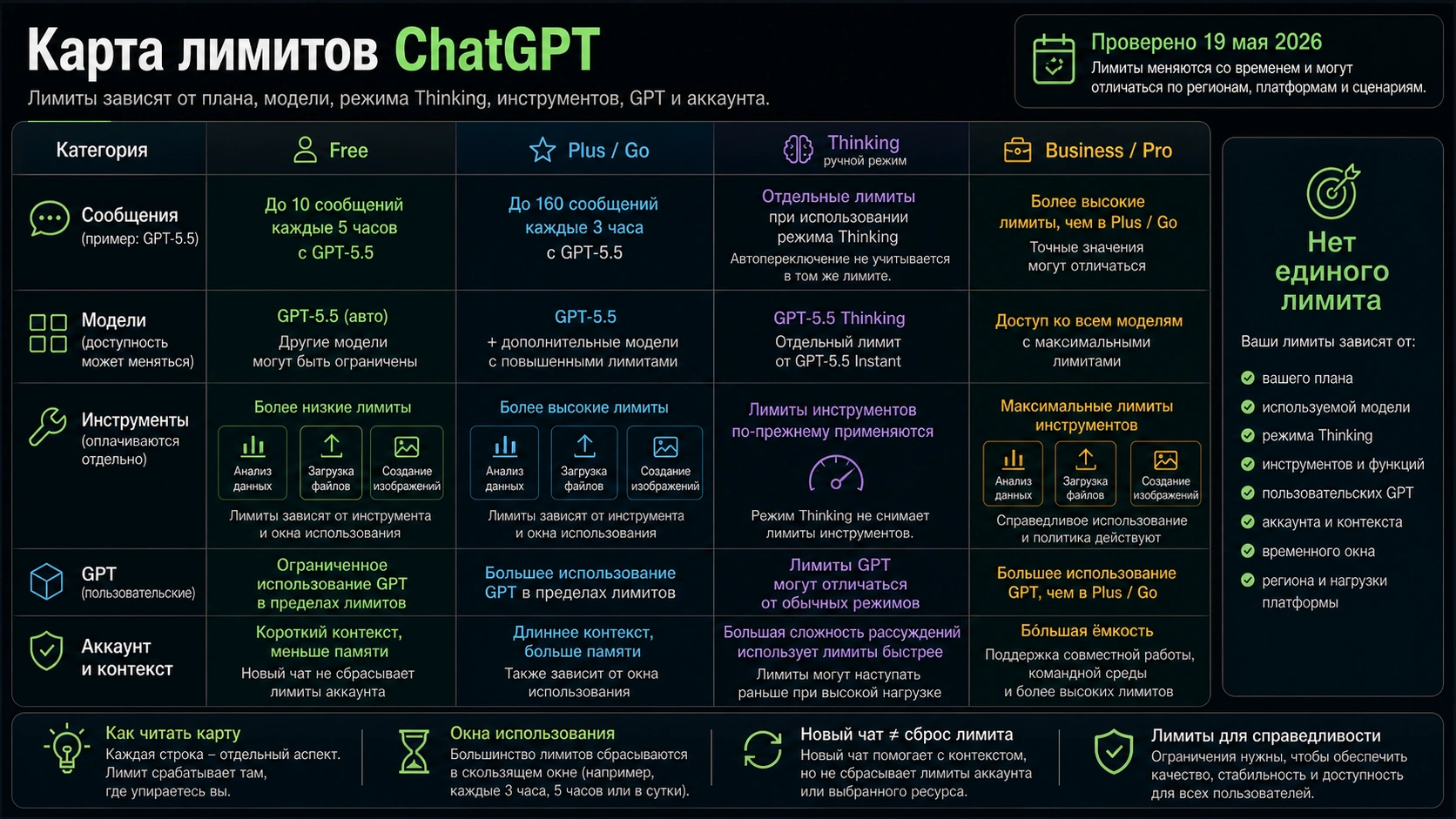 Карта актуальных лимитов ChatGPT