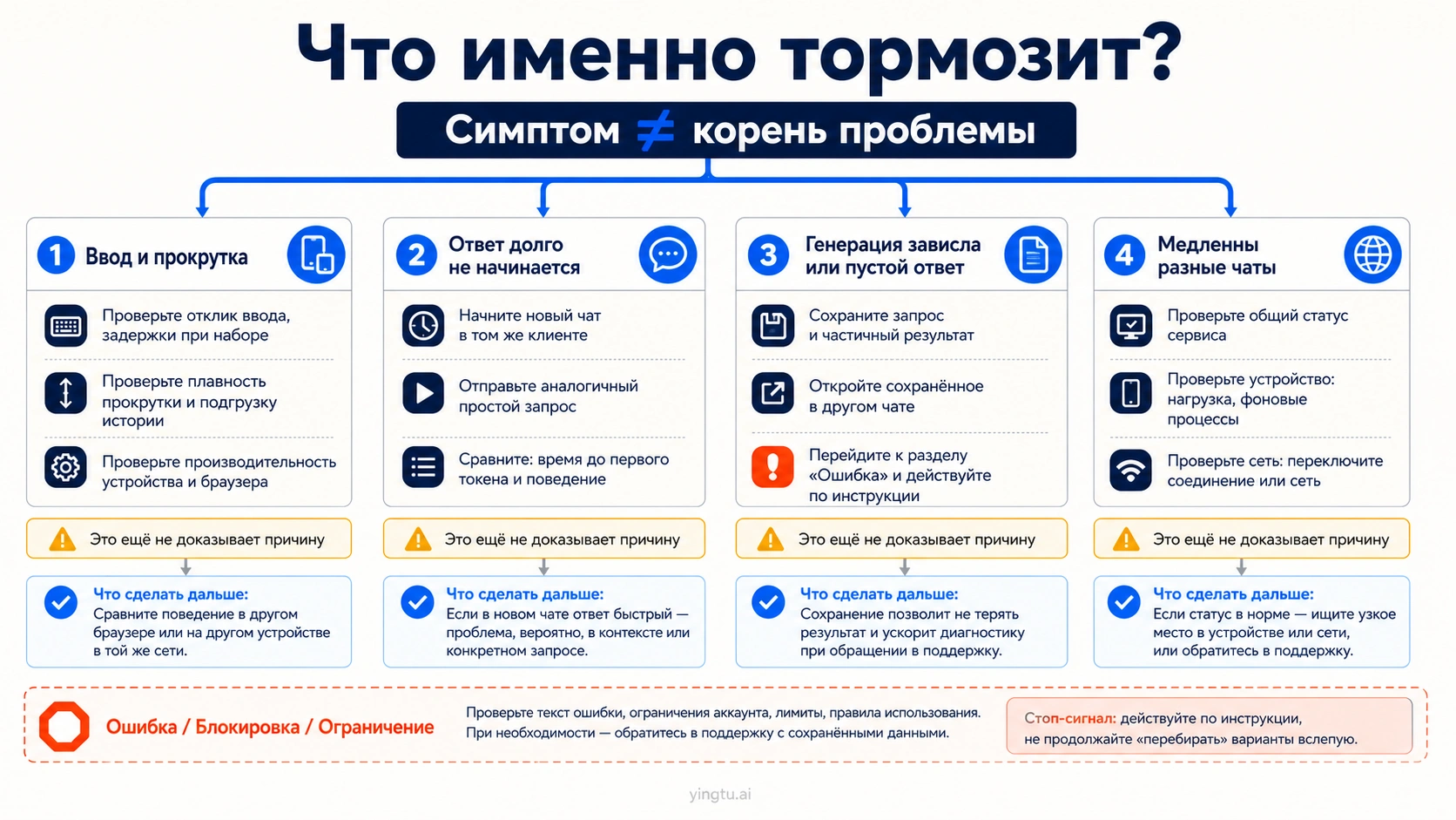 Четыре ветки диагностики: ввод и прокрутка, долгий старт ответа, зависшая генерация и медленные разные чаты