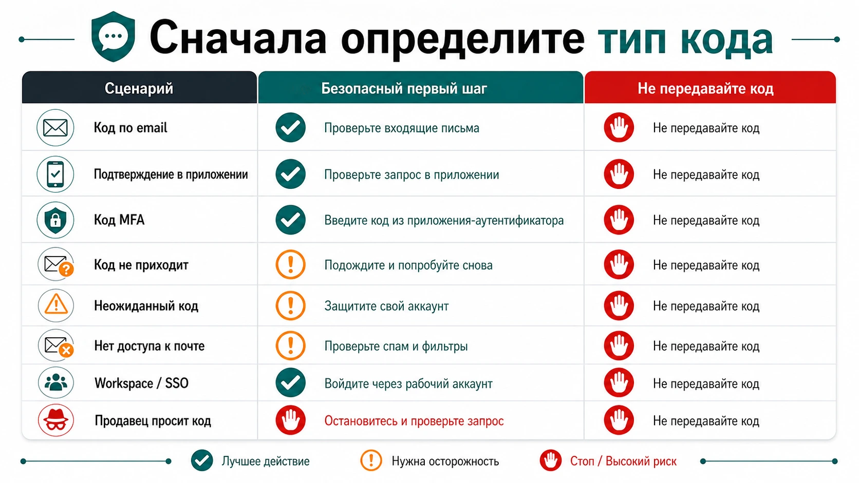 Таблица поверхностей кода подтверждения ChatGPT и безопасных первых действий