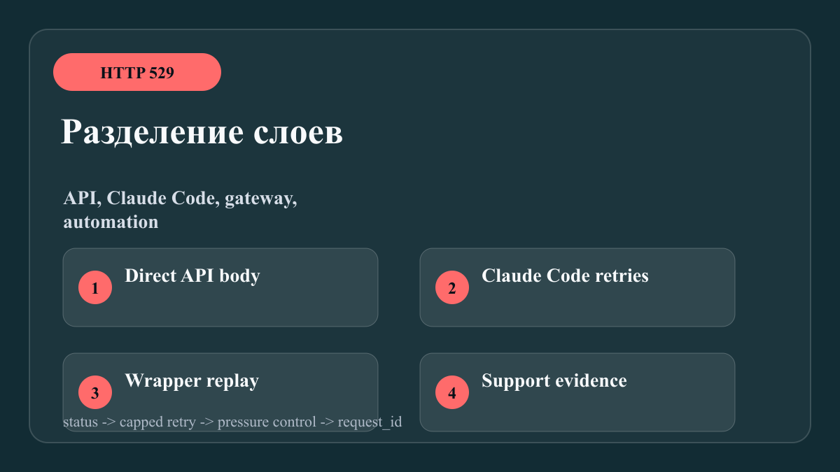Разделение API, Claude Code и wrapper