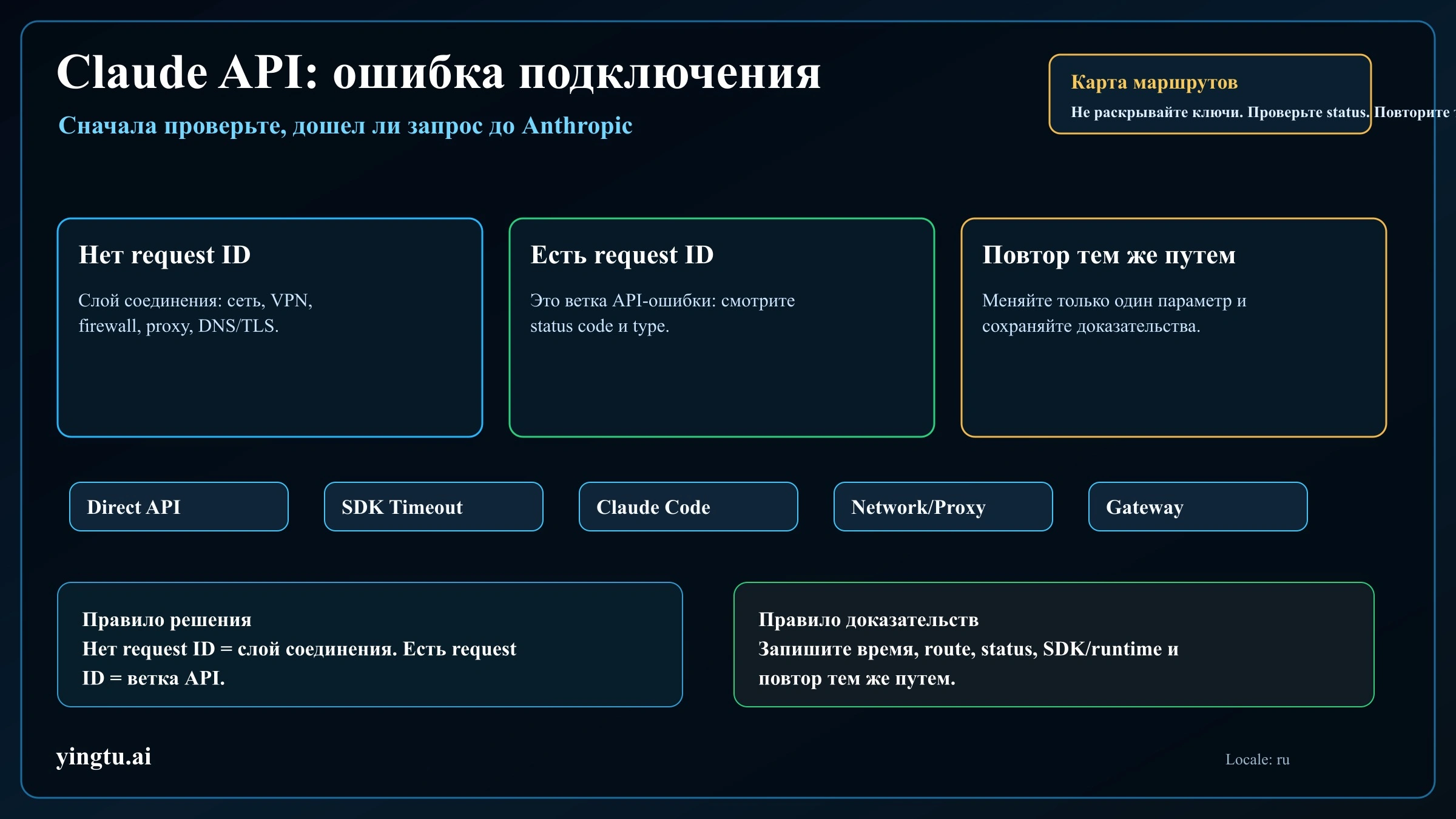 Claude API: ошибка подключения. Как проверить сеть, SDK, Claude Code и gateway-маршрут