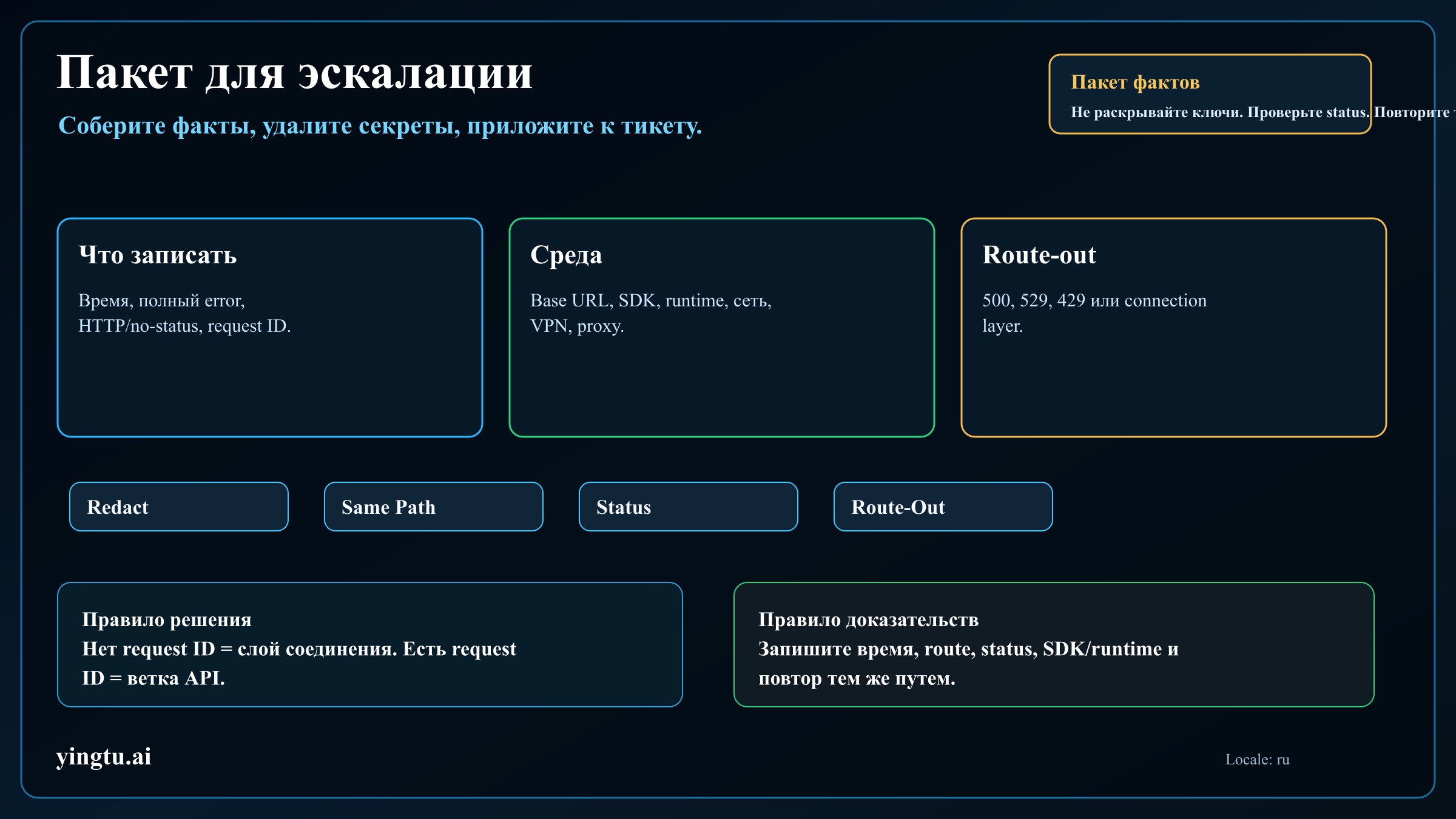 Evidence packet для ошибки подключения Claude API
